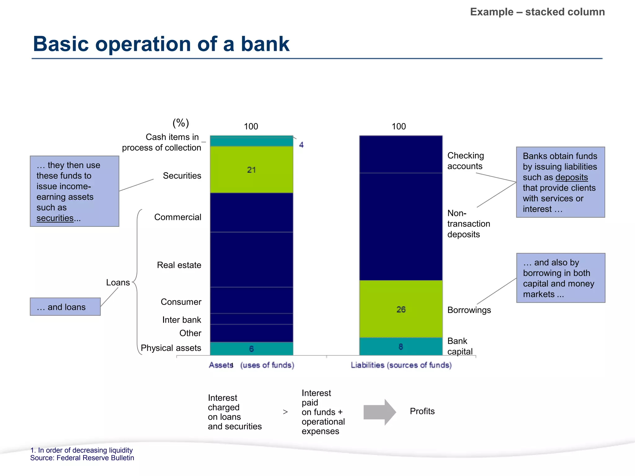 Basic operation of a bank
Example – stacked column
1. In order of decreasing liquidity
Source: Federal Reserve Bulletin
(%)
Bank
capital
Checking
accounts
Non-
transaction
deposits
Borrowings
Banks obtain funds
by issuing liabilities
such as deposits
that provide clients
with services or
interest …
… and also by
borrowing in both
capital and money
markets ...
Physical assets
Cash items in
process of collection
Securities
Commercial
Real estate
Consumer
Inter bank
Other
… they then use
these funds to
issue income-
earning assets
such as
securities...
… and loans
Loans
Interest
charged
on loans
and securities
Interest
paid
on funds +
operational
expenses
Profits

1
100 100
 