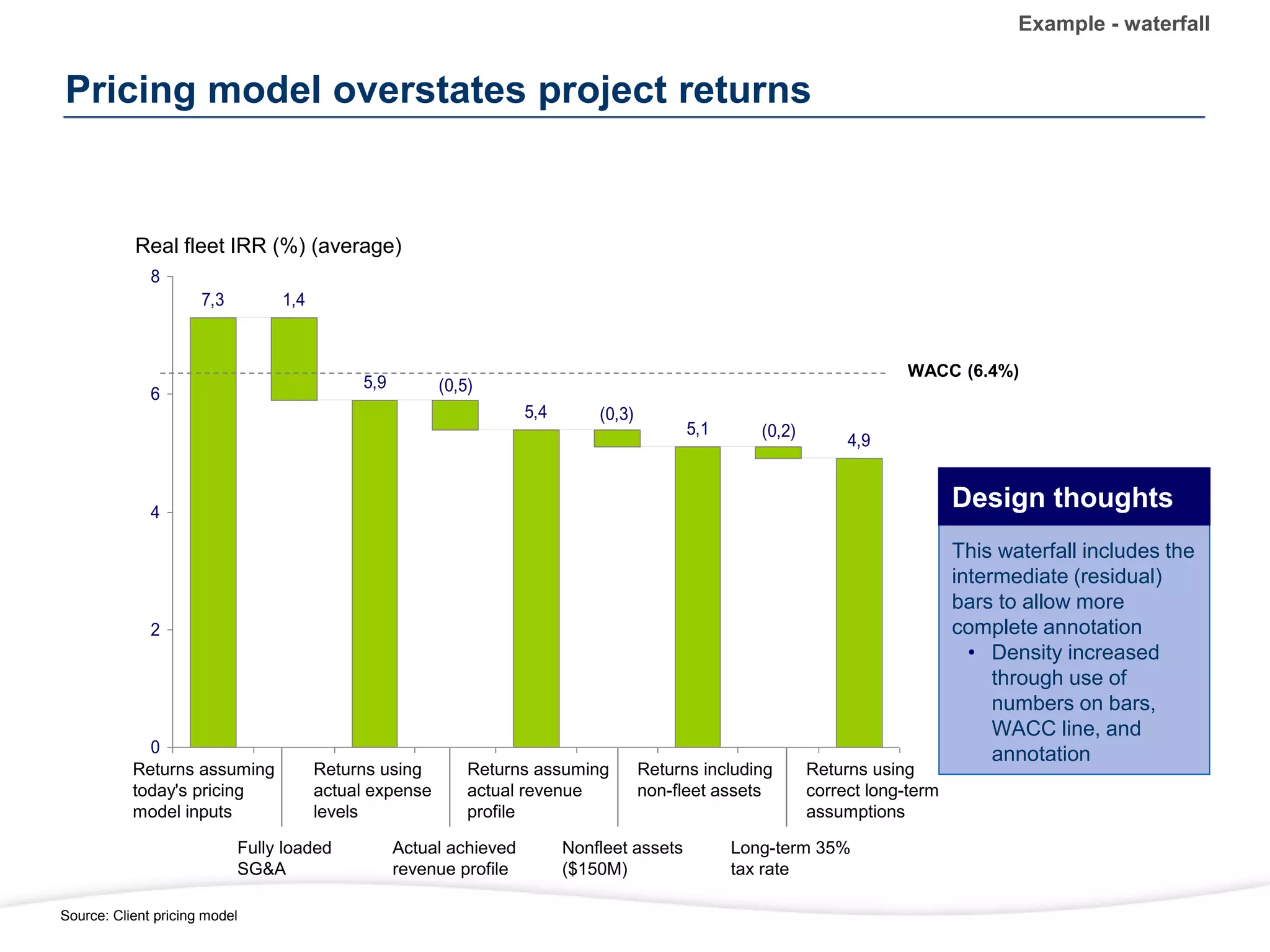 Pricing model overstates project returns
This waterfall includes the
intermediate (residual)
bars to allow more
complete annotation
• Density increased
through use of
numbers on bars,
WACC line, and
annotation
Example - waterfall
Source: Client pricing model
7,3 1,4
5,9
5,4
5,1
4,9
(0,2)
(0,3)
(0,5)
0
2
4
6
8
Real fleet IRR (%) (average)
WACC (6.4%)
Returns assuming
today's pricing
model inputs
Returns using
actual expense
levels
Returns assuming
actual revenue
profile
Returns including
non-fleet assets
Returns using
correct long-term
assumptions
Fully loaded
SG&A
Actual achieved
revenue profile
Nonfleet assets
($150M)
Long-term 35%
tax rate
Design thoughts
 
