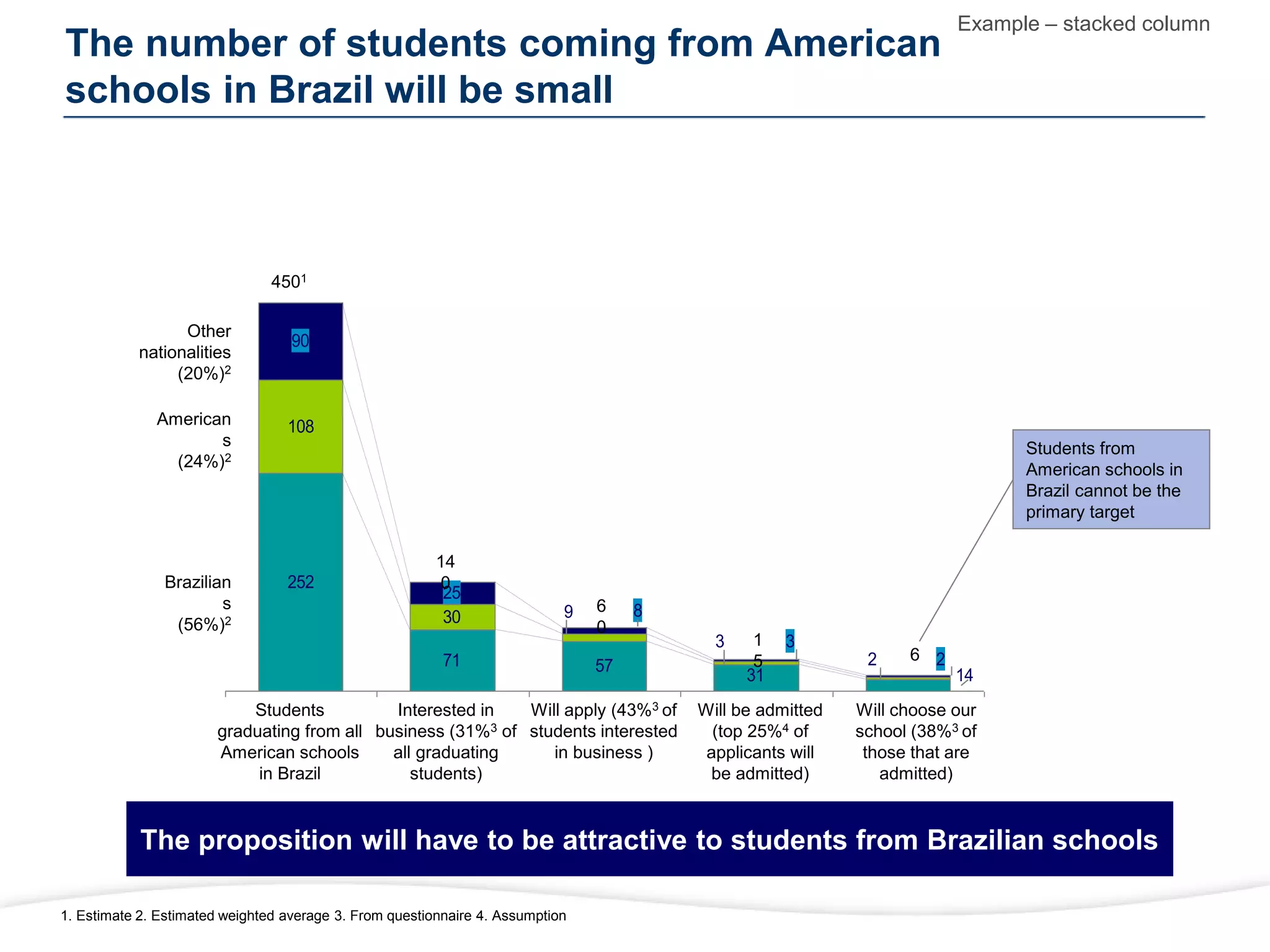The number of students coming from American
schools in Brazil will be small
Example – stacked column
1. Estimate 2. Estimated weighted average 3. From questionnaire 4. Assumption
The proposition will have to be attractive to students from Brazilian schools
252
71 57
31
108
30
90
25
14
2
3
9
2
3
8
Other
nationalities
(20%)2
American
s
(24%)2
Brazilian
s
(56%)2
Students from
American schools in
Brazil cannot be the
primary target
Students
graduating from all
American schools
in Brazil
Interested in
business (31%3 of
all graduating
students)
Will apply (43%3 of
students interested
in business )
Will be admitted
(top 25%4 of
applicants will
be admitted)
Will choose our
school (38%3 of
those that are
admitted)
4501
14
0
6
0
6
1
5
 