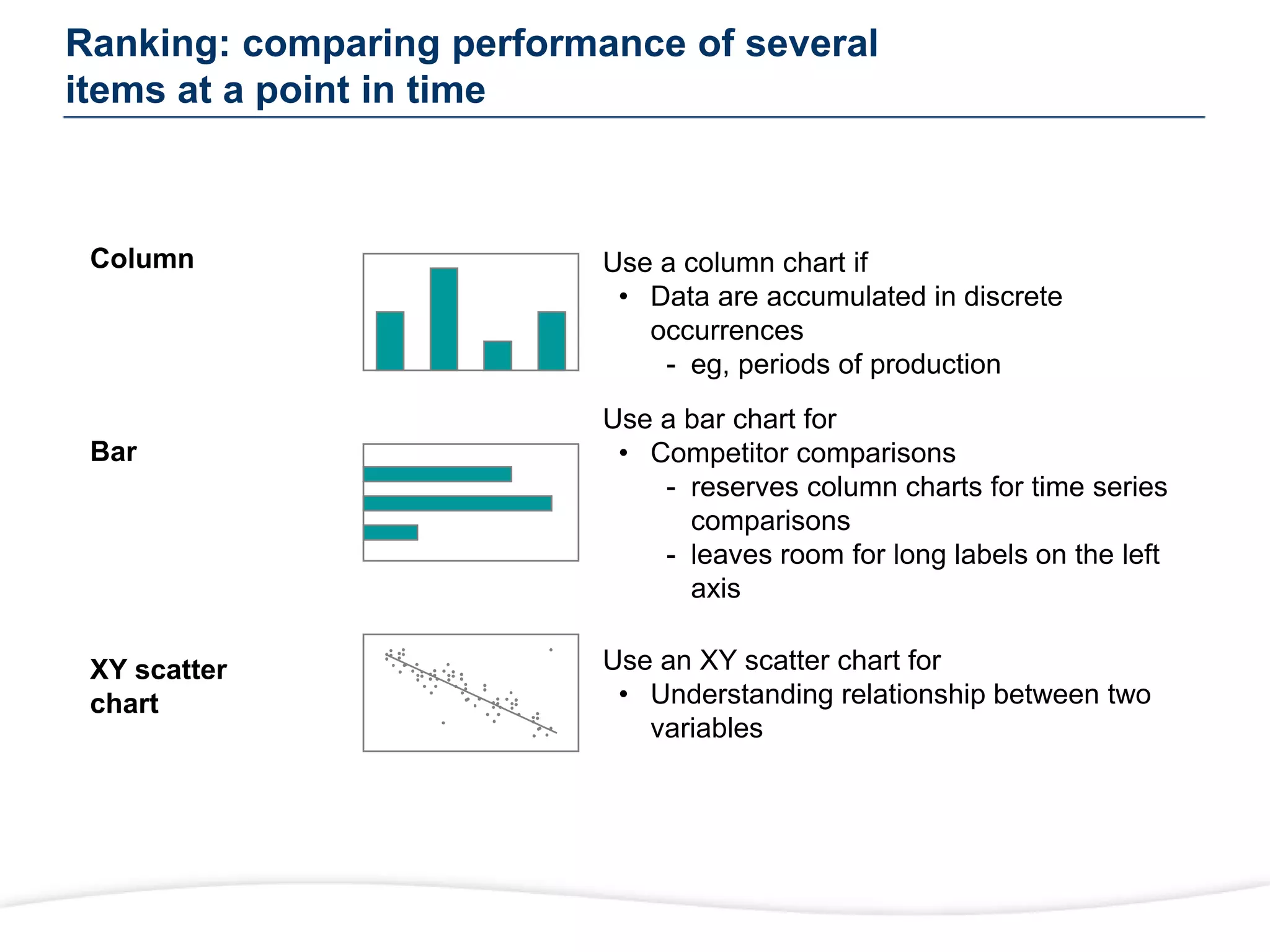 Ranking: comparing performance of several
items at a point in time
Use a bar chart for
• Competitor comparisons
- reserves column charts for time series
comparisons
- leaves room for long labels on the left
axis
Use a column chart if
• Data are accumulated in discrete
occurrences
- eg, periods of production
Use an XY scatter chart for
• Understanding relationship between two
variables
Column
Bar
XY scatter
chart
 