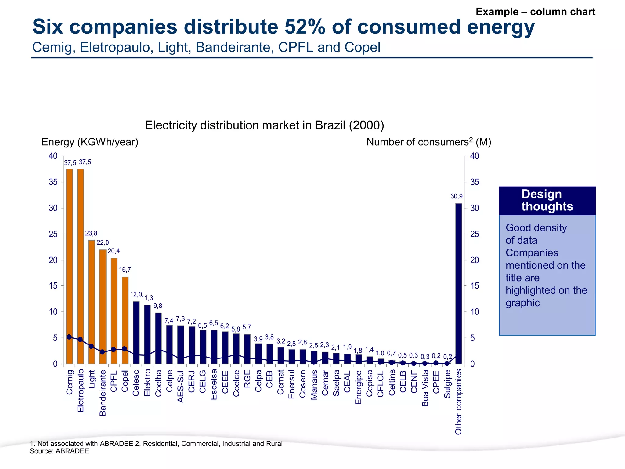 Good density
of data
Companies
mentioned on the
title are
highlighted on the
graphic
Six companies distribute 52% of consumed energy
Cemig, Eletropaulo, Light, Bandeirante, CPFL and Copel
Example – column chart
23,8
22,0
20,4
16,7
12,0
11,3
9,8
7,3
6,5
5,7
3,8
2,8 2,3 1,9 1,4
0,7 0,3 0,2
30,9
0,2
0,3
0,5
1,0
1,8
2,1
2,5
2,8
3,2
3,9
5,8
6,2
6,5
7,2
7,4
37,5 37,5
0
5
10
15
20
25
30
35
40
Cemig
Eletropaulo
Light
Bandeirante
CPFL
Copel
Celesc
Elektro
Coelba
Celpe
AES-Sul
CERJ
CELG
Escelsa
CEEE
Coelce
RGE
Celpa
CEB
Cemat
Enersul
Cosern
Manaus
Cemar
Saelpa
CEAL
Energipe
Cepisa
CFLCL
Celtins
CELB
CENF
Boa
Vista
CPEE
Sulgipe
Other
companies
0
5
10
15
20
25
30
35
40
Energy (KGWh/year)
Electricity distribution market in Brazil (2000)
Number of consumers2 (M)
1. Not associated with ABRADEE 2. Residential, Commercial, Industrial and Rural
Source: ABRADEE
Design
thoughts
 