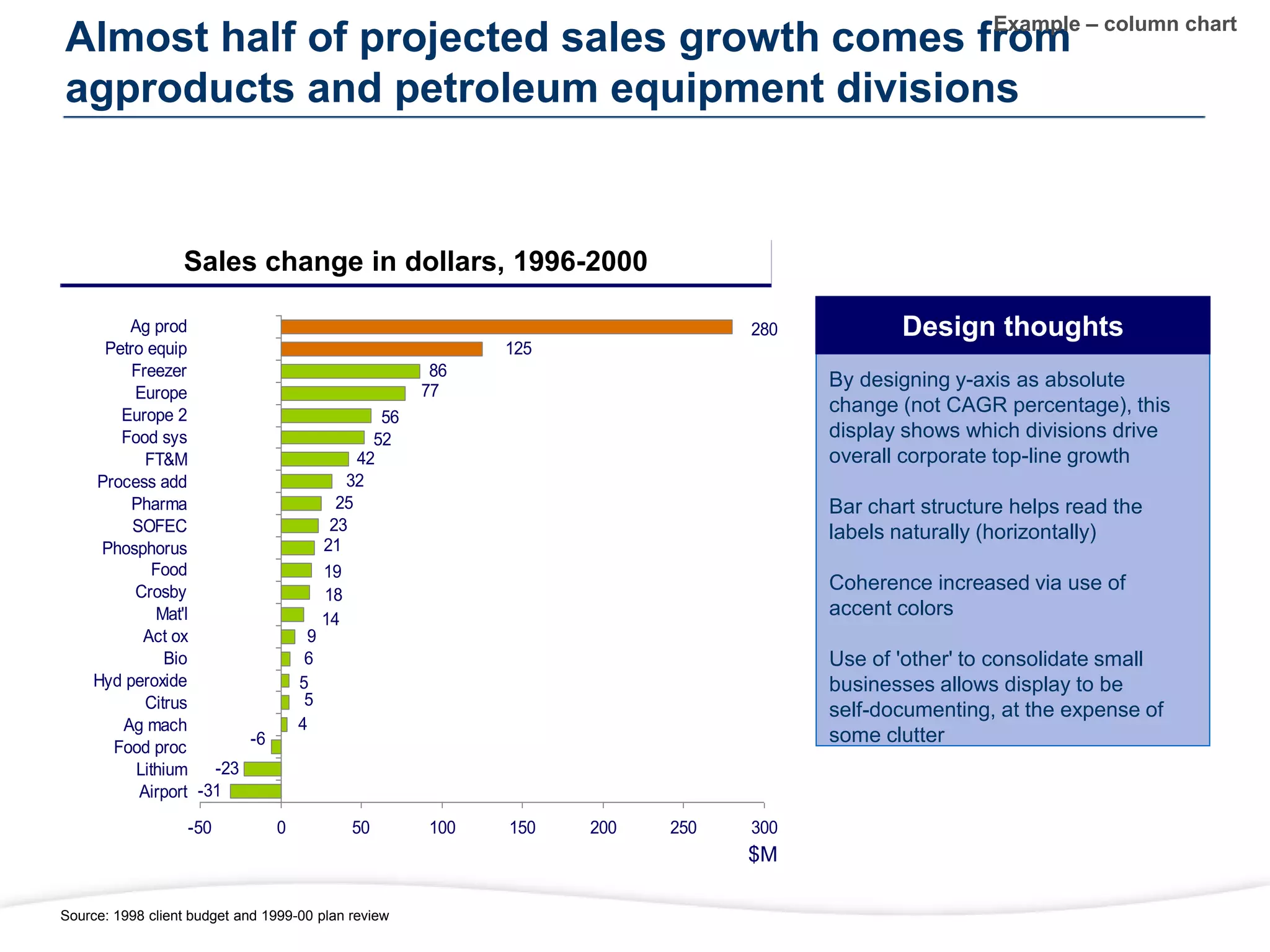 Almost half of projected sales growth comes from
agproducts and petroleum equipment divisions
Example – column chart
Source: 1998 client budget and 1999-00 plan review
By designing y-axis as absolute
change (not CAGR percentage), this
display shows which divisions drive
overall corporate top-line growth
Bar chart structure helps read the
labels naturally (horizontally)
Coherence increased via use of
accent colors
Use of 'other' to consolidate small
businesses allows display to be
self-documenting, at the expense of
some clutter
Design thoughts
125
280
-31
-23
-6
4
5
6
5
9
14
18
19
21
23
25
32
42
56
52
77
86
-50 0 50 100 150 200 250 300
Ag prod
Petro equip
Freezer
Europe
Europe 2
Food sys
FT&M
Process add
Pharma
SOFEC
Phosphorus
Food
Crosby
Mat'l
Act ox
Bio
Hyd peroxide
Citrus
Ag mach
Food proc
Lithium
Airport
$M
Sales change in dollars, 1996-2000
 