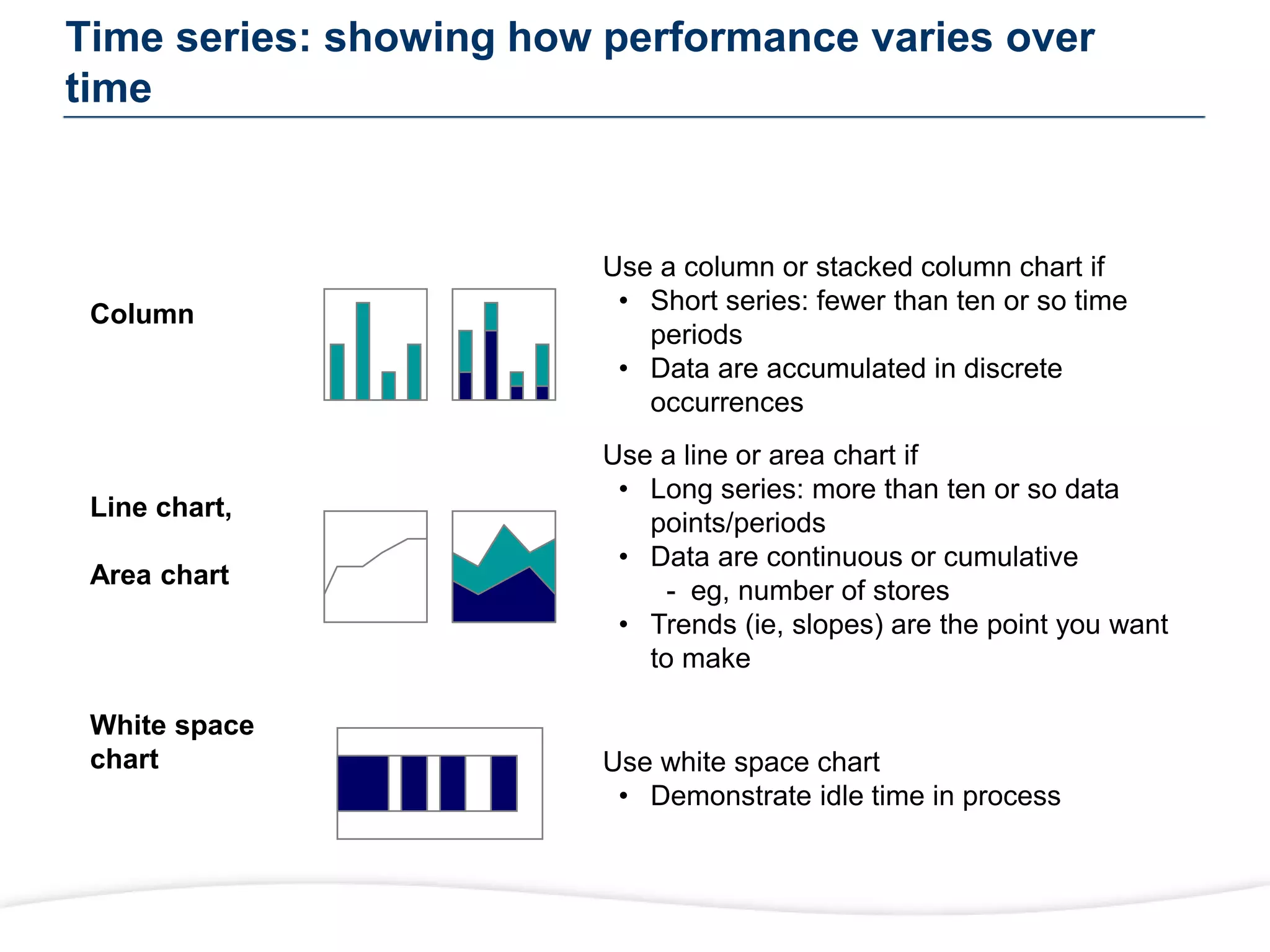 Time series: showing how performance varies over
time
Use a column or stacked column chart if
• Short series: fewer than ten or so time
periods
• Data are accumulated in discrete
occurrences
Use a line or area chart if
• Long series: more than ten or so data
points/periods
• Data are continuous or cumulative
- eg, number of stores
• Trends (ie, slopes) are the point you want
to make
Use white space chart
• Demonstrate idle time in process
Column
Line chart,
Area chart
White space
chart
 