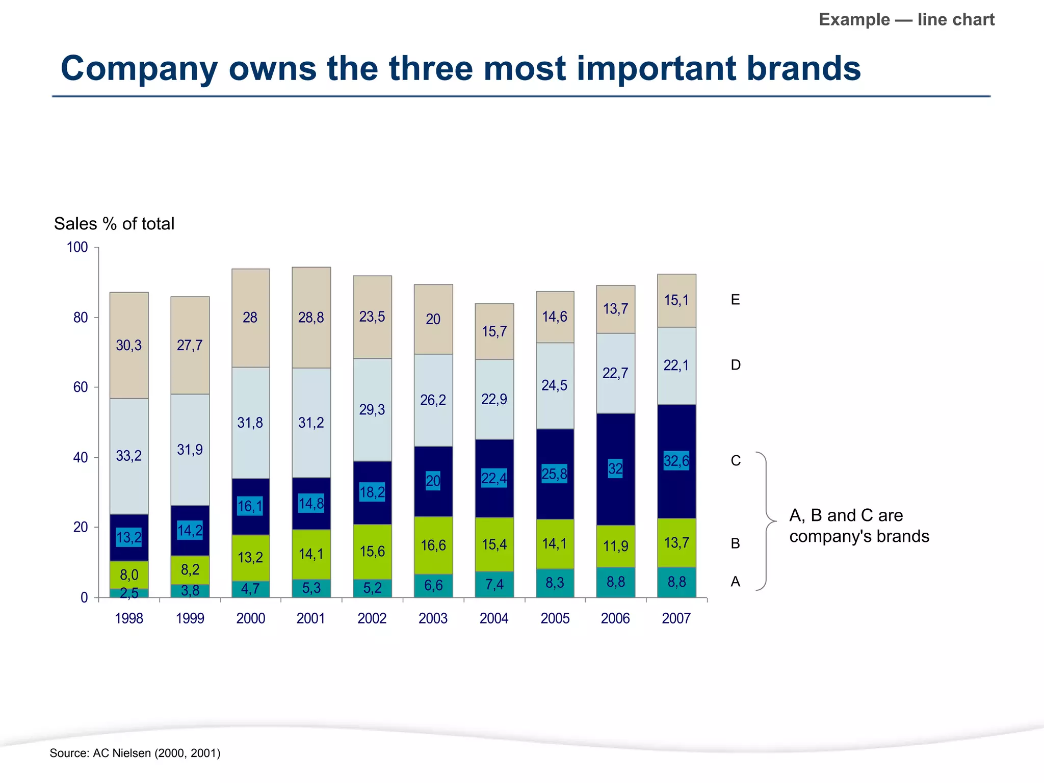 Company owns the three most important brands
Example — line chart
2,5 3,8 4,7 5,3 5,2 6,6 7,4 8,3 8,8 8,8
8,0 8,2
13,2 14,1 15,6 16,6 15,4 14,1 11,9 13,7
13,2 14,2
16,1 14,8
18,2
20 22,4 25,8 32
32,6
33,2 31,9
31,8 31,2
29,3
26,2 22,9
24,5
22,7
22,1
30,3 27,7
28 28,8 23,5 20
15,7
14,6
13,7
15,1
0
20
40
60
80
100
1998 1999 2000 2001 2002 2003 2004 2005 2006 2007
Sales % of total
A, B and C are
company's brands
A
B
C
D
E
Source: AC Nielsen (2000, 2001)
 