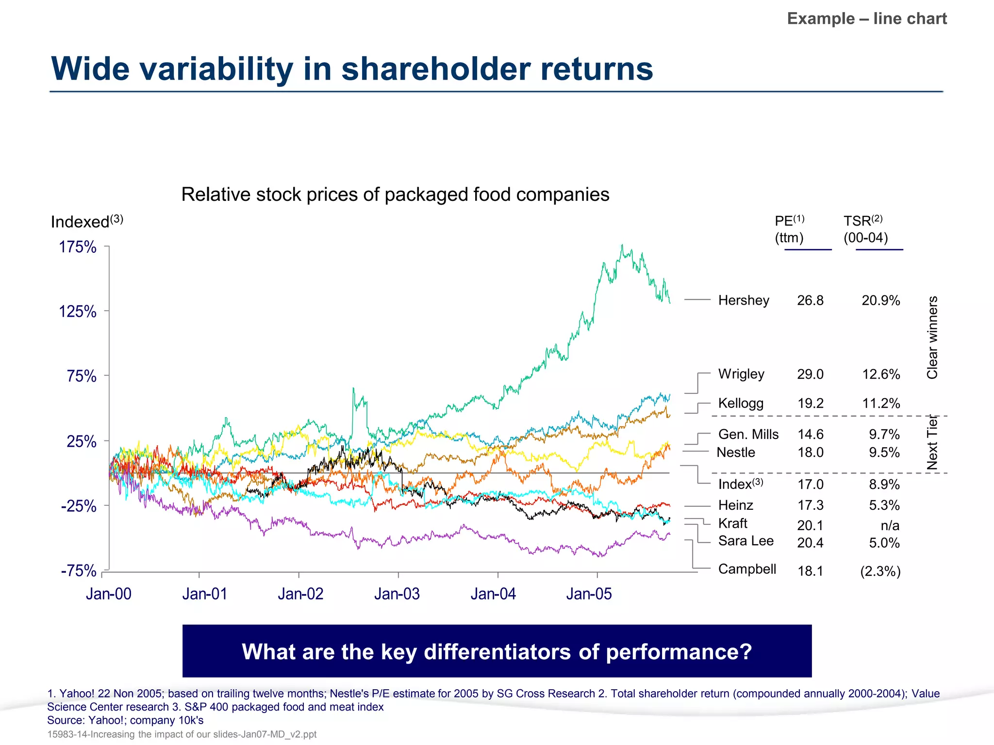 Relative stock prices of packaged food companies
-75%
-25%
25%
75%
125%
175%
Jan-00 Jan-01 Jan-02 Jan-03 Jan-04 Jan-05
Wide variability in shareholder returns
Indexed(3)
1. Yahoo! 22 Non 2005; based on trailing twelve months; Nestle's P/E estimate for 2005 by SG Cross Research 2. Total shareholder return (compounded annually 2000-2004); Value
Science Center research 3. S&P 400 packaged food and meat index
Source: Yahoo!; company 10k's
PE(1)
(ttm)
TSR(2)
(00-04)
Hershey
Wrigley
Kellogg
Gen. Mills
Heinz
Kraft
Sara Lee
Campbell
26.8
29.0
19.2
14.6
17.3
20.1
20.4
18.1
20.9%
12.6%
11.2%
9.7%
5.3%
n/a
5.0%
(2.3%)
Nestle 18.0 9.5%
Index(3) 17.0 8.9%
Clear
winners
Next
Tier
What are the key differentiators of performance?
15983-14-Increasing the impact of our slides-Jan07-MD_v2.ppt
Example – line chart
 