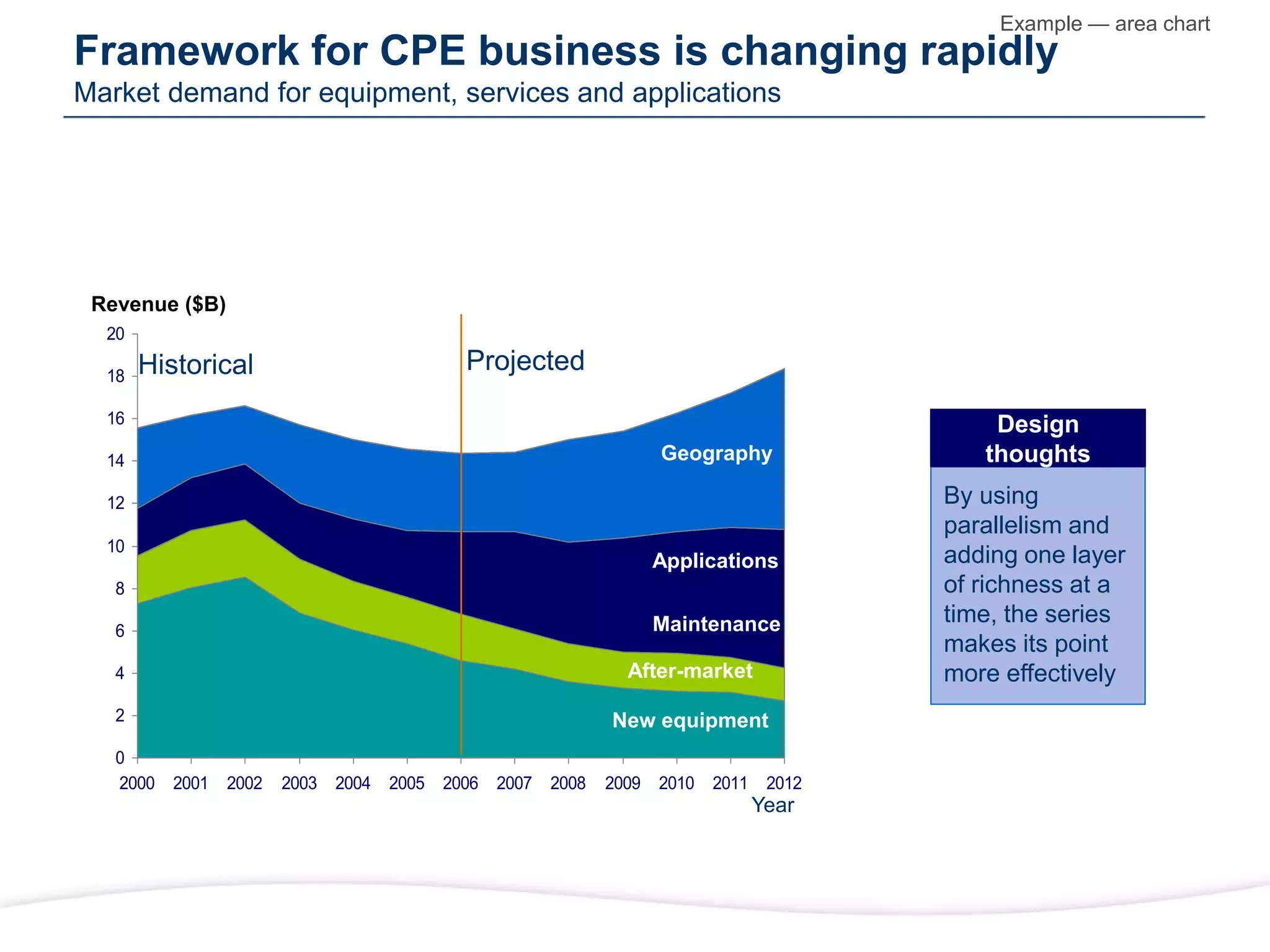 Framework for CPE business is changing rapidly
Market demand for equipment, services and applications
Historical Projected
Revenue ($B)
Year
Example — area chart
By using
parallelism and
adding one layer
of richness at a
time, the series
makes its point
more effectively
0
2
4
6
8
10
12
14
16
18
20
2000 2001 2002 2003 2004 2005 2006 2007 2008 2009 2010 2011 2012
New equipment
After-market
Maintenance
Applications
Geography
Design
thoughts
 
