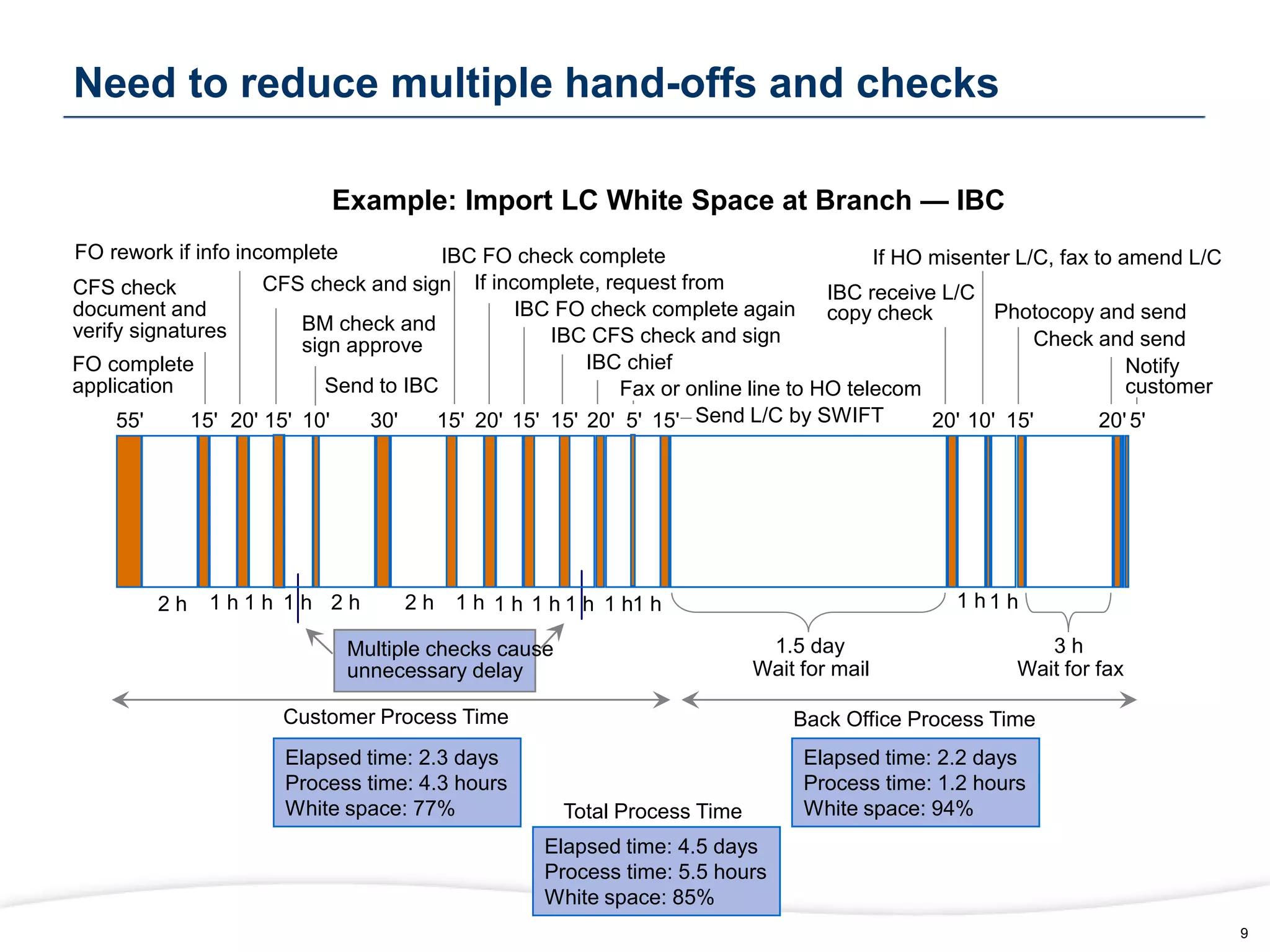 9
55'
2 h
15'
1 h
20'
1 h
15'
1 h
10'
2 h
30'
2 h
15'
1 h
20'
1 h
15' 15' 20'
1 h 1 h
5' 15'
1 h
1.5 day
20'
1 h
10'
1 h
15' 20'
3 h
Elapsed time: 4.5 days
Process time: 5.5 hours
White space: 85%
1 h
FO complete
application
CFS check
document and
verify signatures
FO rework if info incomplete
CFS check and sign
BM check and
sign approve
Send to IBC
IBC FO check complete
If incomplete, request from
IBC FO check complete again
IBC CFS check and sign
IBC chief
Fax or online line to HO telecom
IBC receive L/C
copy check
If HO misenter L/C, fax to amend L/C
Wait for mail Wait for fax
Send L/C by SWIFT
Photocopy and send
Check and send
5'
Notify
customer
Back Office Process Time
Customer Process Time
Elapsed time: 2.3 days
Process time: 4.3 hours
White space: 77%
Elapsed time: 2.2 days
Process time: 1.2 hours
White space: 94%
Total Process Time
Multiple checks cause
unnecessary delay
Need to reduce multiple hand-offs and checks
Example: Import LC White Space at Branch — IBC
 