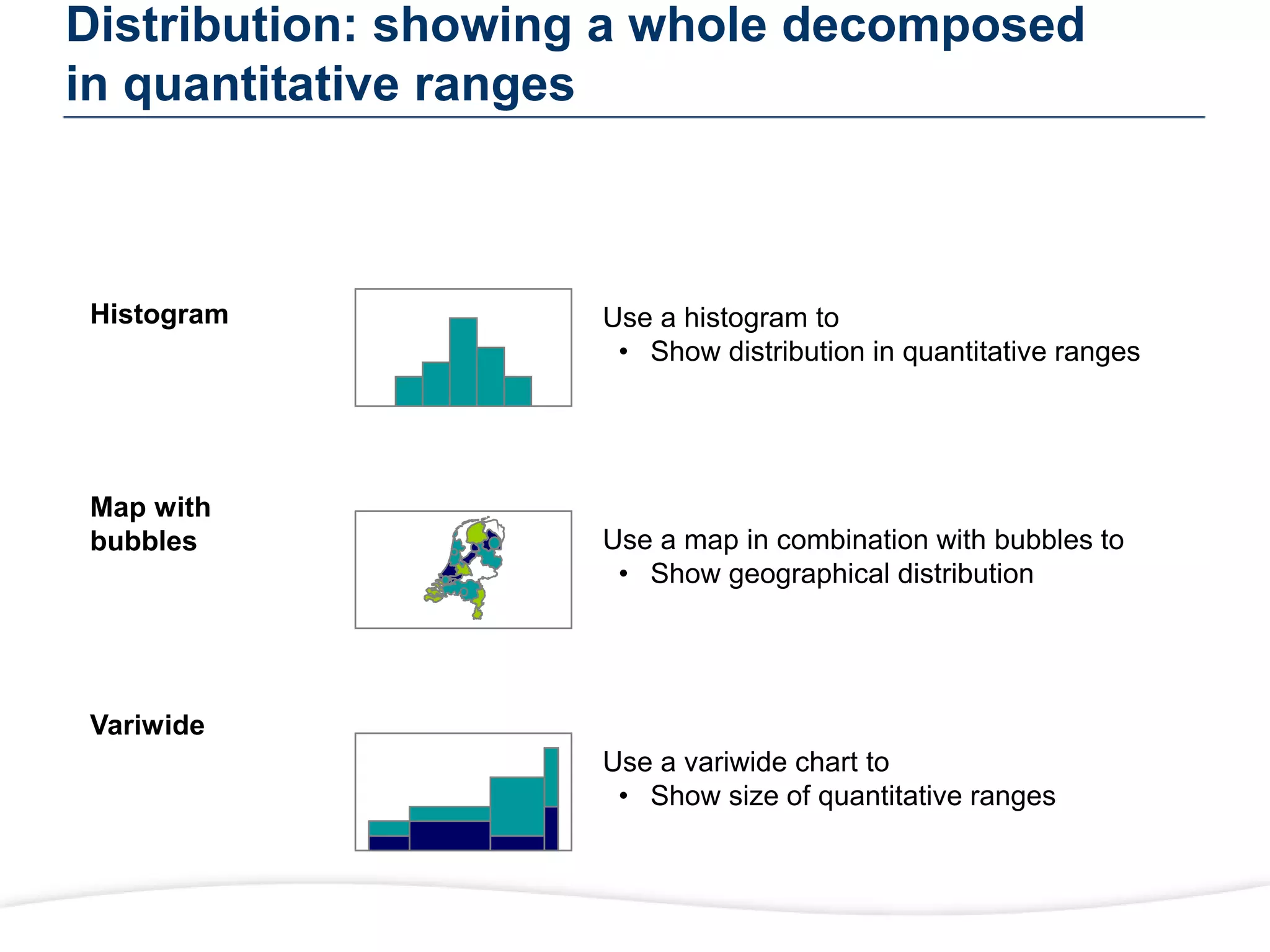 Distribution: showing a whole decomposed
in quantitative ranges
Use a histogram to
• Show distribution in quantitative ranges
Use a variwide chart to
• Show size of quantitative ranges
Use a map in combination with bubbles to
• Show geographical distribution
Histogram
Map with
bubbles
Variwide
 