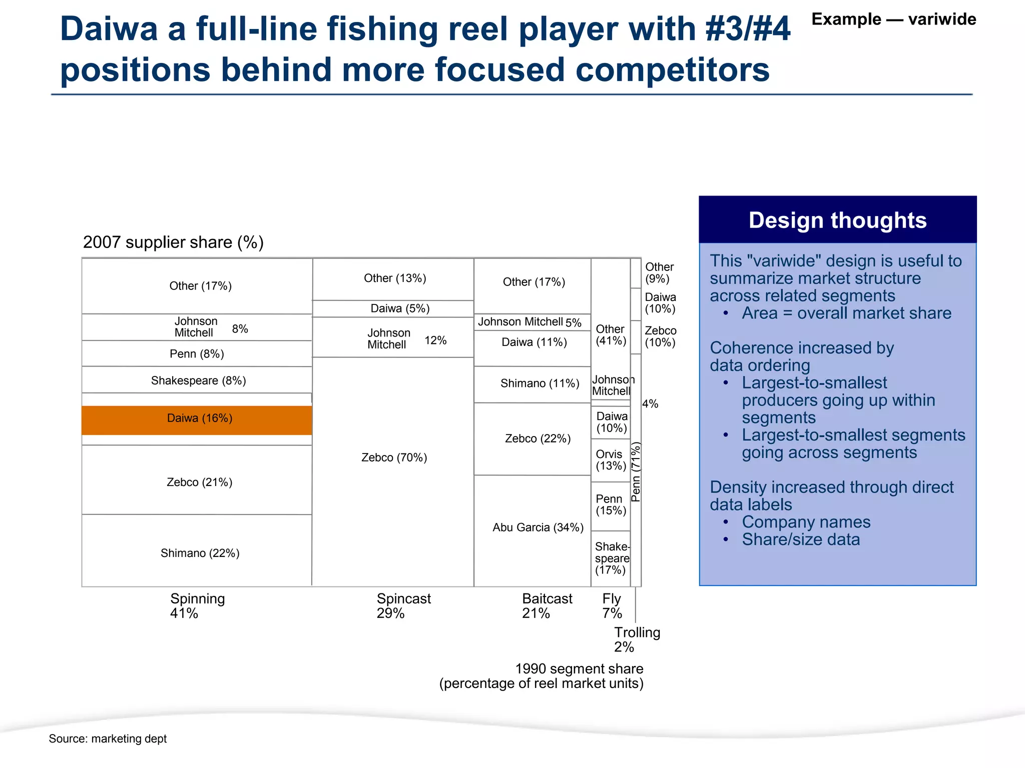 Daiwa a full-line fishing reel player with #3/#4
positions behind more focused competitors
Example — variwide
This "variwide" design is useful to
summarize market structure
across related segments
• Area = overall market share
Coherence increased by
data ordering
• Largest-to-smallest
producers going up within
segments
• Largest-to-smallest segments
going across segments
Density increased through direct
data labels
• Company names
• Share/size data
Baitcast
21%
Spincast
29%
Fly
7%
Trolling
2%
1990 segment share
(percentage of reel market units)
Other
(9%)
Daiwa
(10%)
Zebco
(10%)
Penn
(71%)
Shake-
speare
(17%)
Penn
(15%)
Orvis
(13%)
Daiwa
(10%)
Johnson
Mitchell
4%
Other
(41%)
Shimano (11%)
2007 supplier share (%)
Spinning
41%
Other (17%)
Zebco (21%)
Shimano (22%)
Daiwa (16%)
Shakespeare (8%)
Penn (8%)
Johnson
Mitchell 8%
Other (13%)
Zebco (70%)
Johnson
Mitchell 12%
Daiwa (5%)
Johnson Mitchell
Other (17%)
5%
Daiwa (11%)
Zebco (22%)
Abu Garcia (34%)
Source: marketing dept
Design thoughts
 