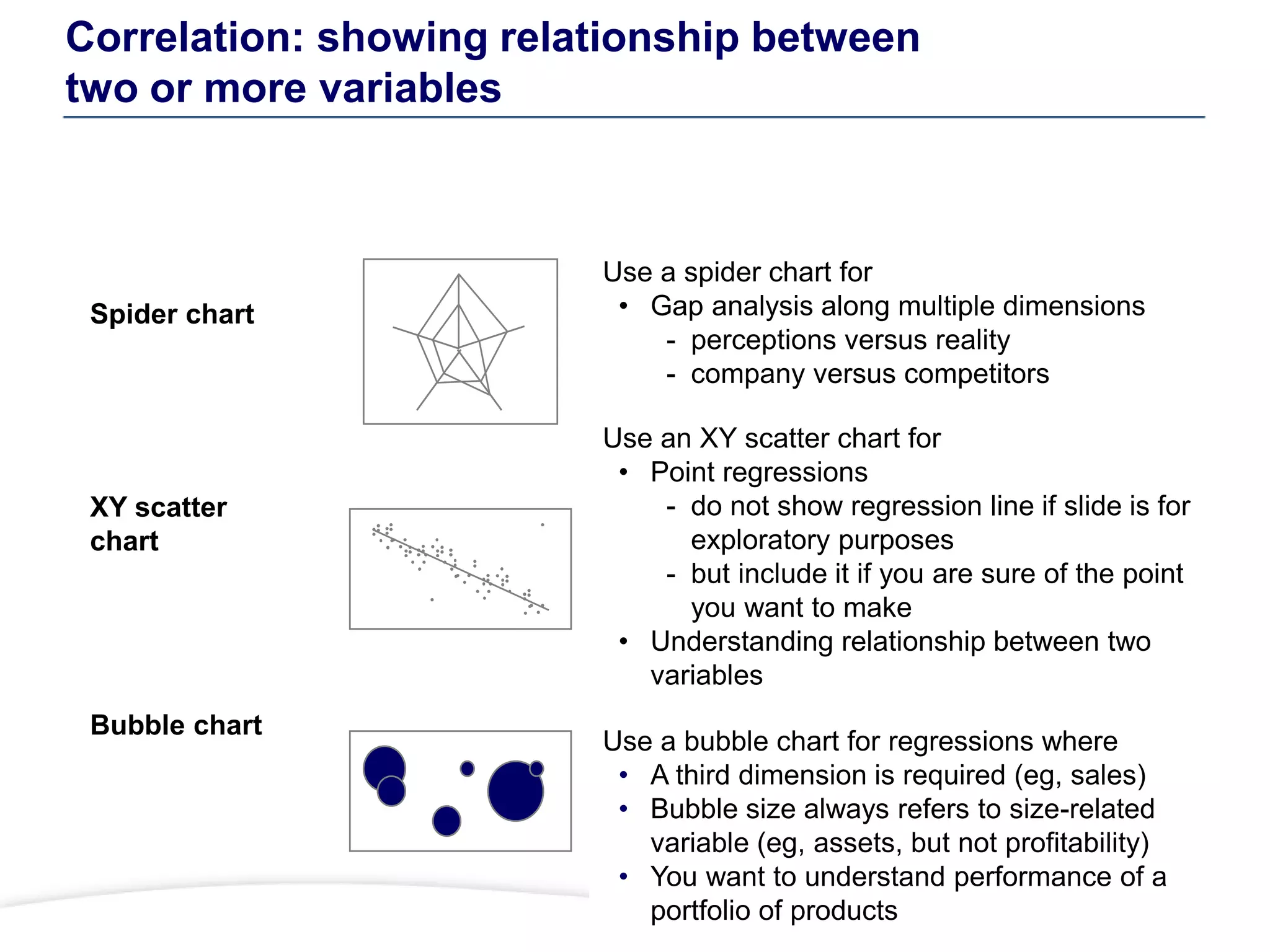 Correlation: showing relationship between
two or more variables
Use an XY scatter chart for
• Point regressions
- do not show regression line if slide is for
exploratory purposes
- but include it if you are sure of the point
you want to make
• Understanding relationship between two
variables
Use a bubble chart for regressions where
• A third dimension is required (eg, sales)
• Bubble size always refers to size-related
variable (eg, assets, but not profitability)
• You want to understand performance of a
portfolio of products
Use a spider chart for
• Gap analysis along multiple dimensions
- perceptions versus reality
- company versus competitors
Spider chart
XY scatter
chart
Bubble chart
 