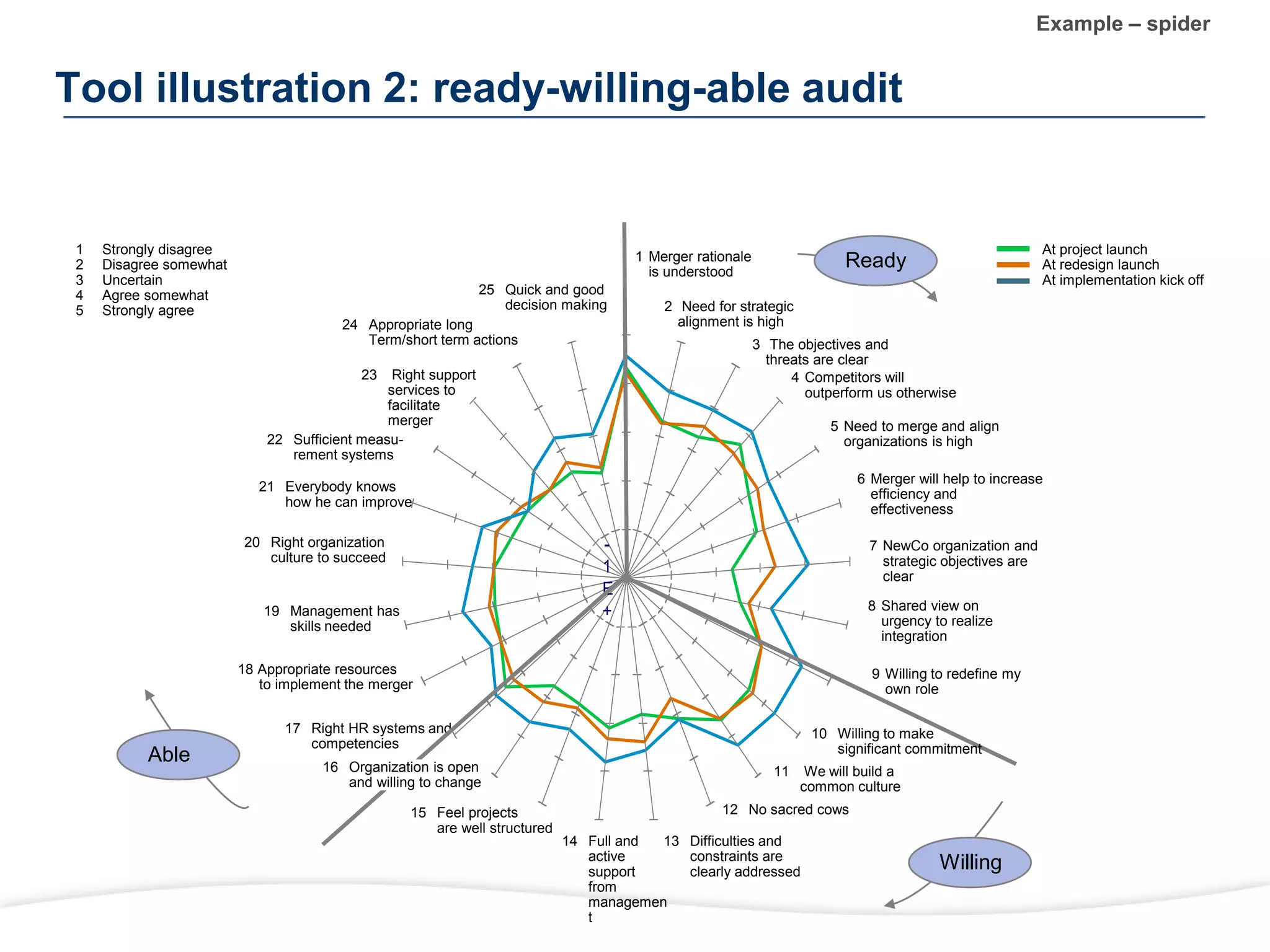 Tool illustration 2: ready-willing-able audit
-
1
E
+
18 Appropriate resources
to implement the merger
17 Right HR systems and
competencies
1 Merger rationale
is understood
Able
Ready
Willing
2 Need for strategic
alignment is high
3 The objectives and
threats are clear
4 Competitors will
outperform us otherwise
5 Need to merge and align
organizations is high
6 Merger will help to increase
efficiency and
effectiveness
7 NewCo organization and
strategic objectives are
clear
8 Shared view on
urgency to realize
integration
11 We will build a
common culture
12 No sacred cows
13 Difficulties and
constraints are
clearly addressed
14 Full and
active
support
from
managemen
t
15 Feel projects
are well structured
19 Management has
skills needed
20 Right organization
culture to succeed
21 Everybody knows
how he can improve
22 Sufficient measu-
rement systems
23 Right support
services to
facilitate
merger
24 Appropriate long
Term/short term actions
25 Quick and good
decision making
At project launch
At redesign launch
At implementation kick off
1 Strongly disagree
2 Disagree somewhat
3 Uncertain
4 Agree somewhat
5 Strongly agree
16 Organization is open
and willing to change
9 Willing to redefine my
own role
10 Willing to make
significant commitment
Example – spider
 