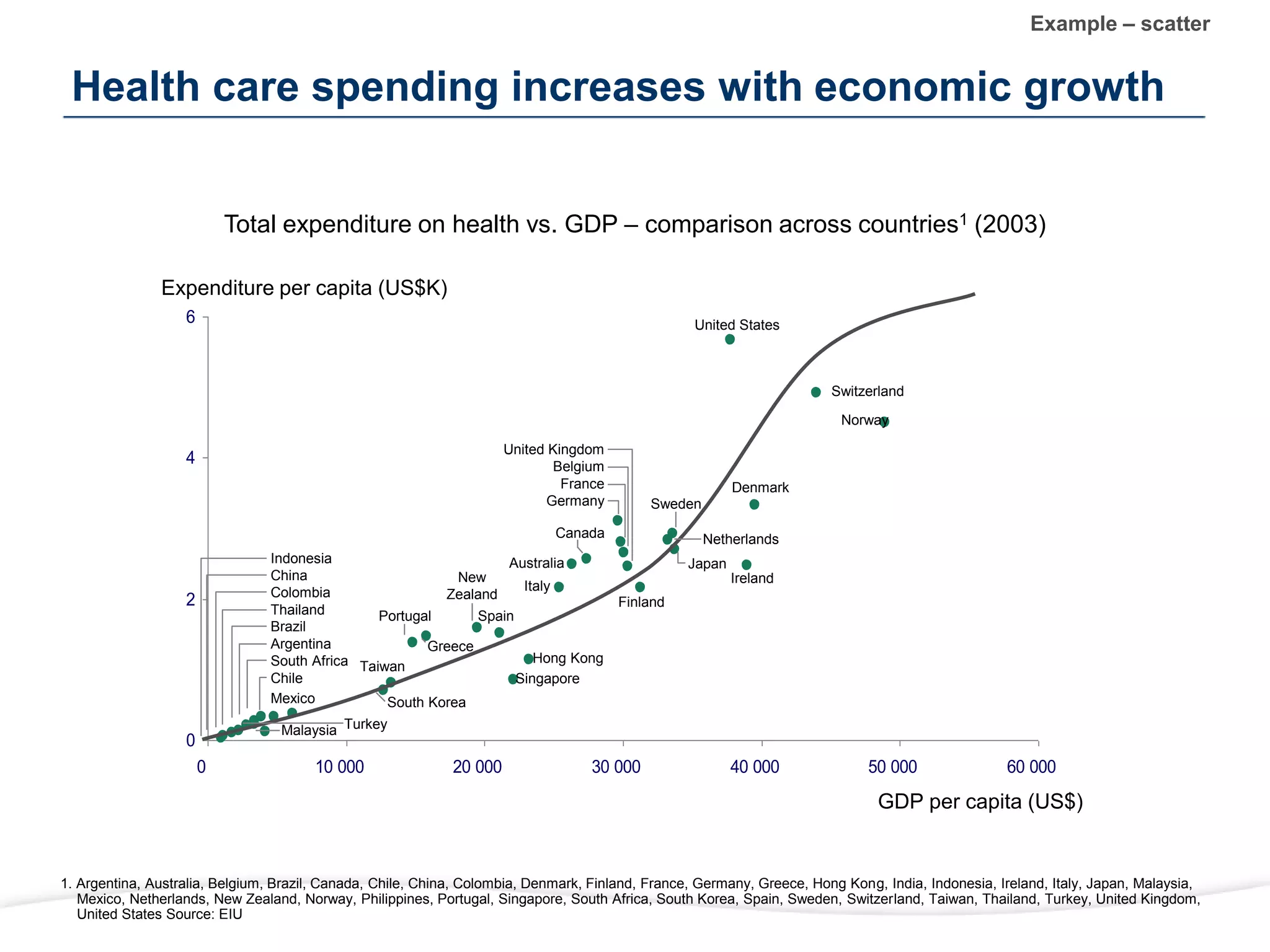 0
2
4
6
0 10 000 20 000 30 000 40 000 50 000 60 000
Health care spending increases with economic growth
GDP per capita (US$)
Total expenditure on health vs. GDP – comparison across countries1 (2003)
Expenditure per capita (US$K)
1. Argentina, Australia, Belgium, Brazil, Canada, Chile, China, Colombia, Denmark, Finland, France, Germany, Greece, Hong Kong, India, Indonesia, Ireland, Italy, Japan, Malaysia,
Mexico, Netherlands, New Zealand, Norway, Philippines, Portugal, Singapore, South Africa, South Korea, Spain, Sweden, Switzerland, Taiwan, Thailand, Turkey, United Kingdom,
United States Source: EIU
Indonesia Australia
Canada
Denmark
Finland
Greece
Hong Kong
Ireland
Italy
Japan
Malaysia
Mexico
Netherlands
Norway
Portugal
Singapore
South Korea
Spain
Sweden
Switzerland
Taiwan
Argentina
Brazil
Chile
China
Colombia
South Africa
Thailand
Belgium
France
Germany
United Kingdom
Turkey
United States
New
Zealand
Example – scatter
 
