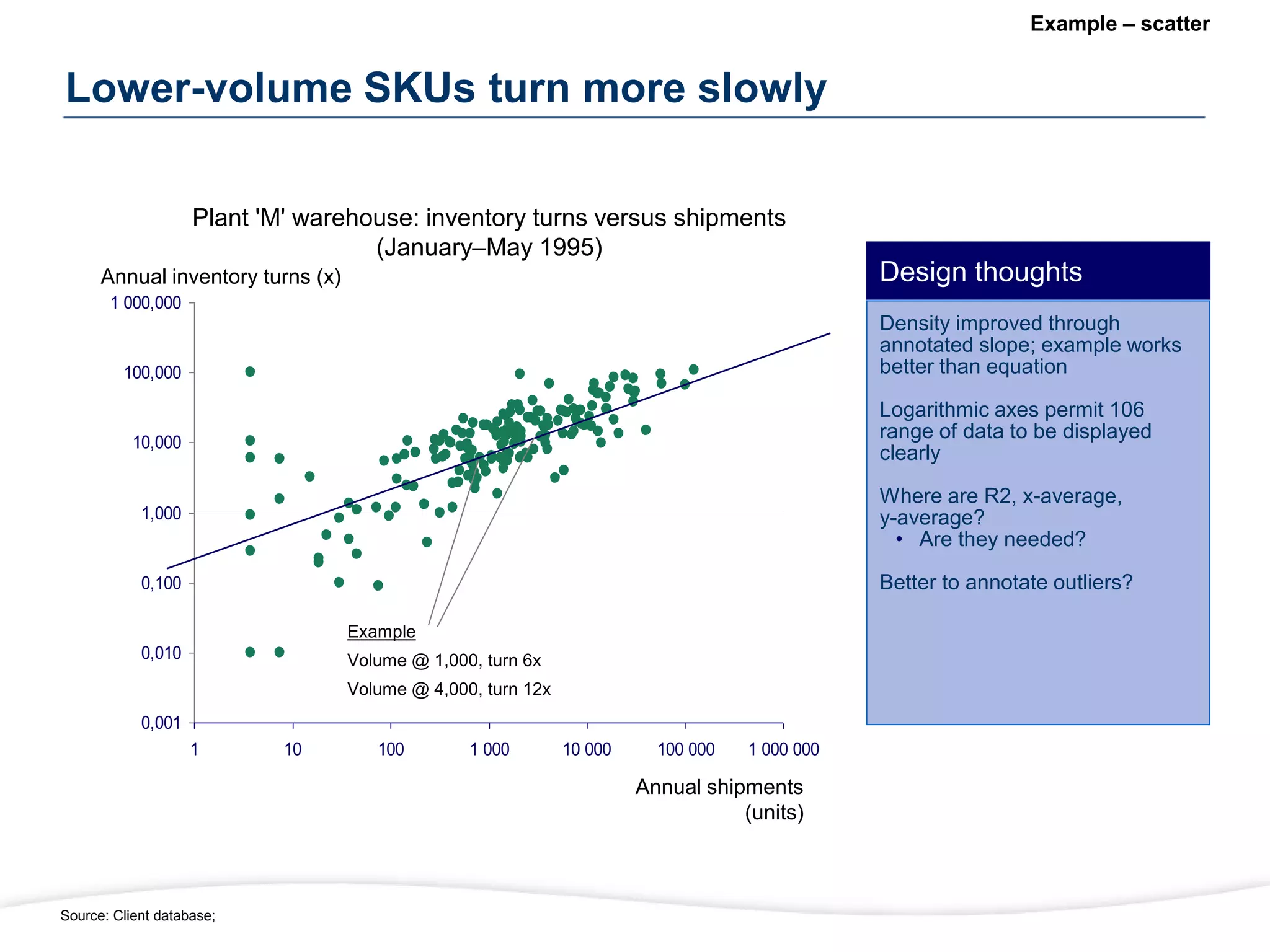 Lower-volume SKUs turn more slowly
Example – scatter
Source: Client database;
0,001
0,010
0,100
1,000
10,000
100,000
1 000,000
1 10 100 1 000 10 000 100 000 1 000 000
Annual shipments
(units)
Plant 'M' warehouse: inventory turns versus shipments
(January–May 1995)
Annual inventory turns (x)
Density improved through
annotated slope; example works
better than equation
Logarithmic axes permit 106
range of data to be displayed
clearly
Where are R2, x-average,
y-average?
• Are they needed?
Better to annotate outliers?
Example
Volume @ 1,000, turn 6x
Volume @ 4,000, turn 12x
Design thoughts
 