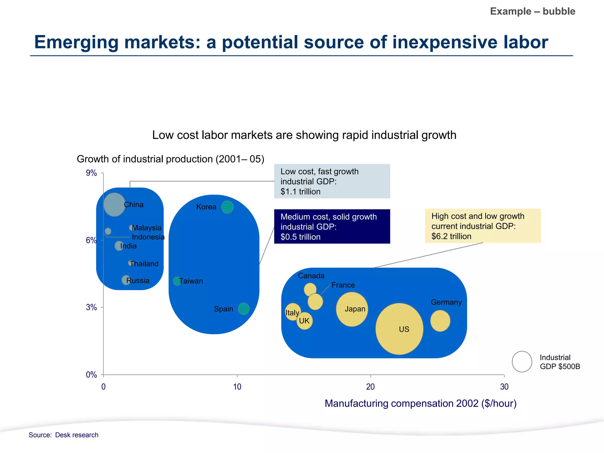 0%
3%
6%
9%
0 10 20 30
Emerging markets: a potential source of inexpensive labor
Low cost labor markets are showing rapid industrial growth
Growth of industrial production (2001– 05)
Manufacturing compensation 2002 ($/hour)
Industrial
GDP $500B
China
Russia
India
Thailand
Malaysia
Italy
UK
France
Canada
Germany
US
Japan
Taiwan
Korea
Spain
Indonesia
Low cost, fast growth
industrial GDP:
$1.1 trillion
Medium cost, solid growth
industrial GDP:
$0.5 trillion
High cost and low growth
current industrial GDP:
$6.2 trillion
Source: Desk research
Example – bubble
 