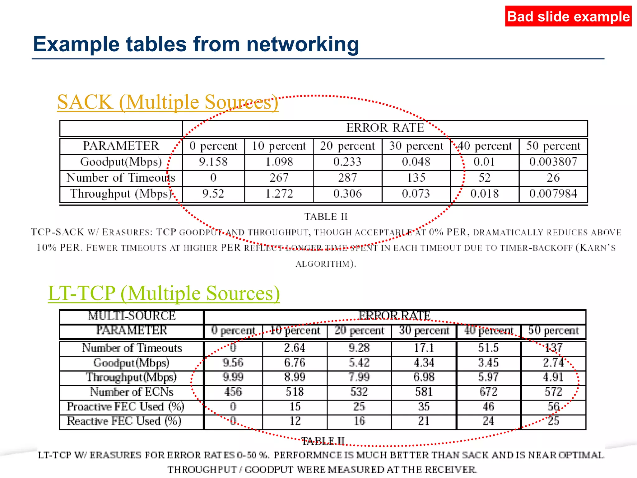 Example tables from networking
SACK (Multiple Sources)
LT-TCP (Multiple Sources)
Bad slide example
 