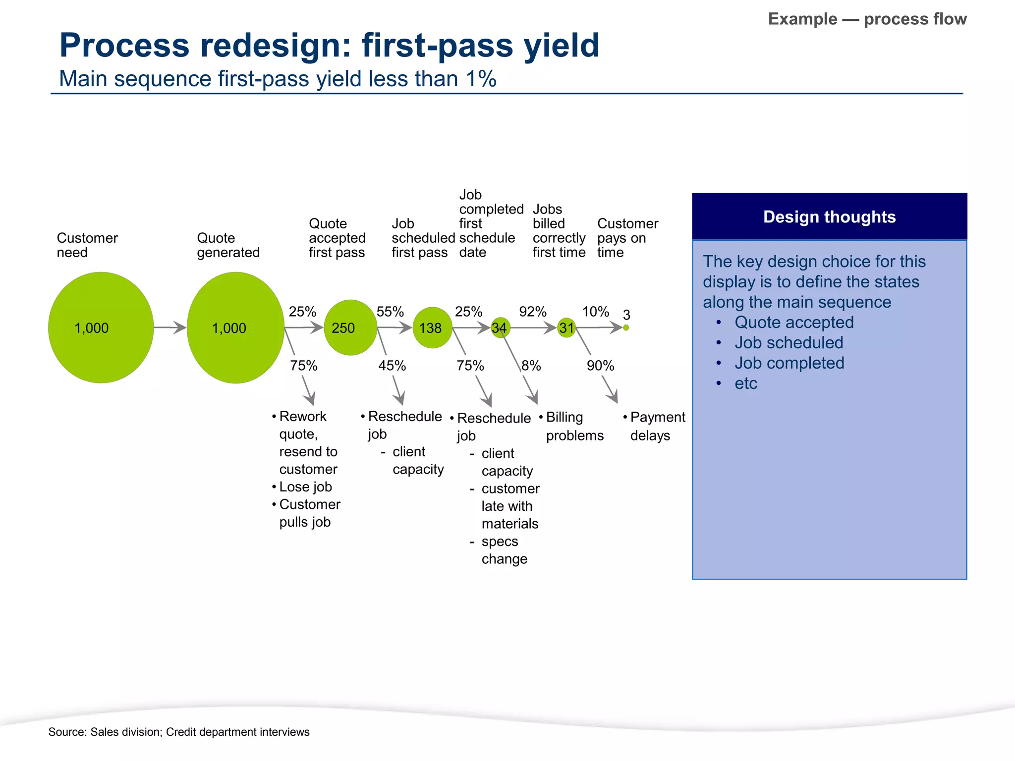 Process redesign: first-pass yield
Main sequence first-pass yield less than 1%
• Reschedule
job
- client
capacity
- customer
late with
materials
- specs
change
1,000 1,000 250 138
3
• Rework
quote,
resend to
customer
• Lose job
• Customer
pulls job
• Reschedule
job
- client
capacity
• Billing
problems
• Payment
delays
Customer
need
Quote
generated
Quote
accepted
first pass
Job
scheduled
first pass
Job
completed
first
schedule
date
Jobs
billed
correctly
first time
Customer
pays on
time
25% 25%
55% 92% 10%
Example — process flow
Design thoughts
The key design choice for this
display is to define the states
along the main sequence
• Quote accepted
• Job scheduled
• Job completed
• etc
Source: Sales division; Credit department interviews
75% 45% 75% 8% 90%
34 31
 