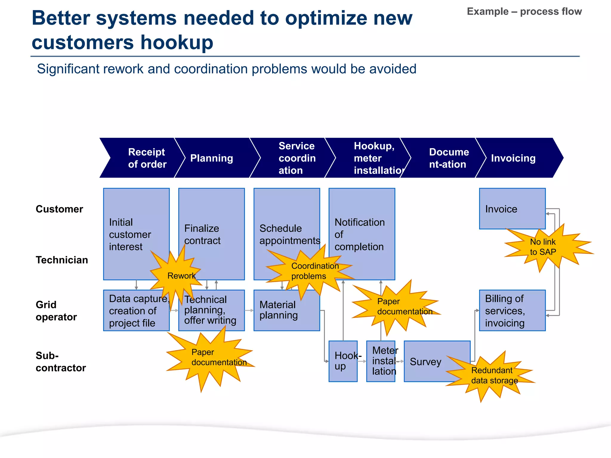 Customer
Technician
Grid
operator
Sub-
contractor
Initial
customer
interest
Finalize
contract
Schedule
appointments
Notification
of
completion
Invoice
Receipt
of order
Planning
Service
coordin
ation
Hookup,
meter
installation
Docume
nt-ation
Invoicing
Data capture,
creation of
project file
Technical
planning,
offer writing
Material
planning
Billing of
services,
invoicing
Hook-
up
Meter
instal-
lation
Survey
Rework
Paper
documentation
Coordination
problems
Paper
documentation
Redundant
data storage
No link
to SAP
Better systems needed to optimize new
customers hookup
Example – process flow
Significant rework and coordination problems would be avoided
 