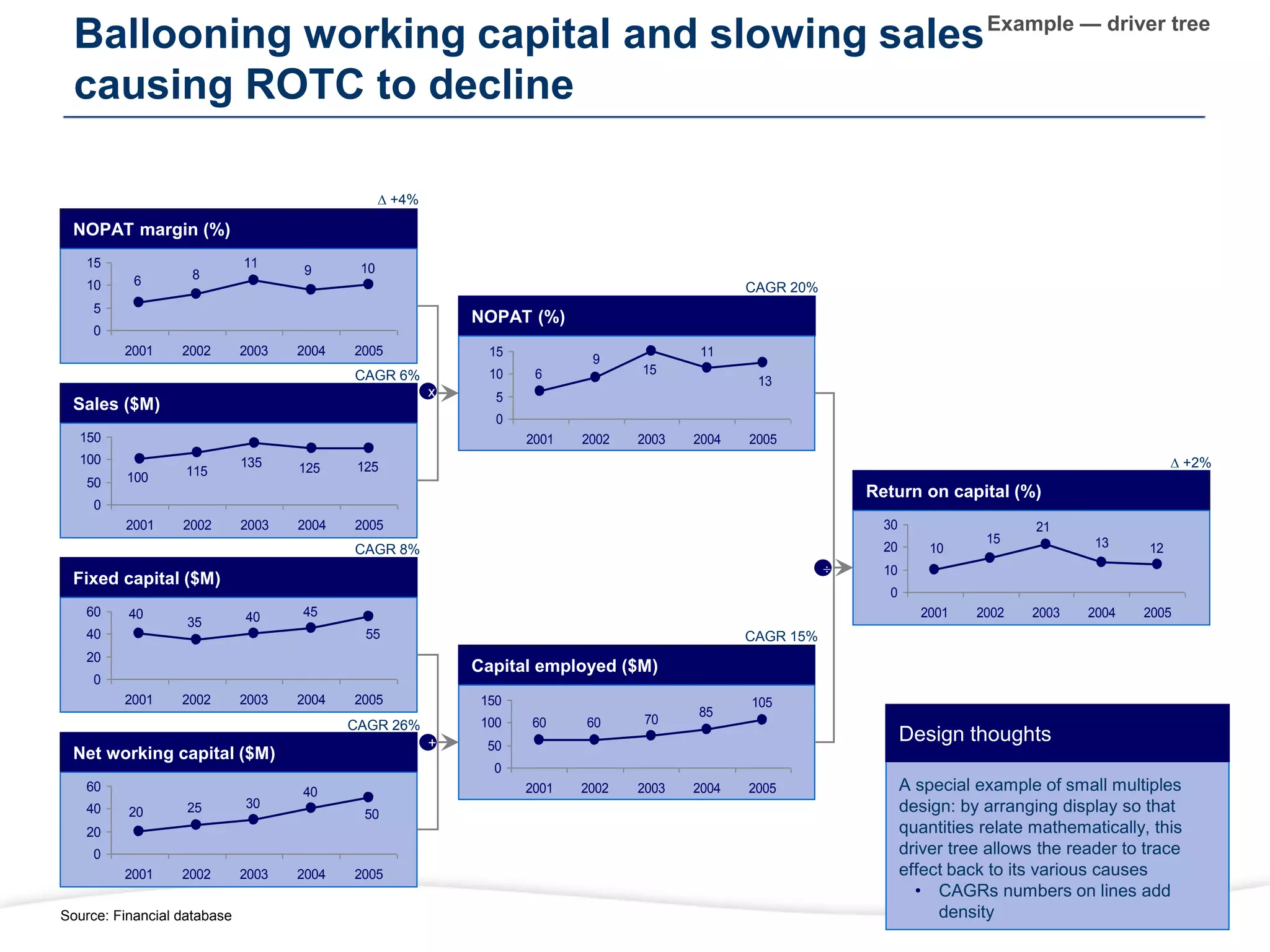 Ballooning working capital and slowing sales
causing ROTC to decline
Example — driver tree
Source: Financial database
NOPAT margin (%)
10
9
11
8
6
0
5
10
15
2001 2002 2003 2004 2005
Sales ($M)
125
125
135
115
100
0
50
100
150
2001 2002 2003 2004 2005
Fixed capital ($M)
55
45
40
35
40
0
20
40
60
2001 2002 2003 2004 2005
Net working capital ($M)
50
40
30
25
20
0
20
40
60
2001 2002 2003 2004 2005
NOPAT (%)
13
11
15
9
6
0
5
10
15
2001 2002 2003 2004 2005
Capital employed ($M)
105
85
70
60
60
0
50
100
150
2001 2002 2003 2004 2005
Return on capital (%)
12
13
21
15
10
0
10
20
30
2001 2002 2003 2004 2005
A special example of small multiples
design: by arranging display so that
quantities relate mathematically, this
driver tree allows the reader to trace
effect back to its various causes
• CAGRs numbers on lines add
density
x
+

 +4%
CAGR 6%
CAGR 8%
CAGR 26%
CAGR 20%
CAGR 15%
 +2%
Design thoughts
 