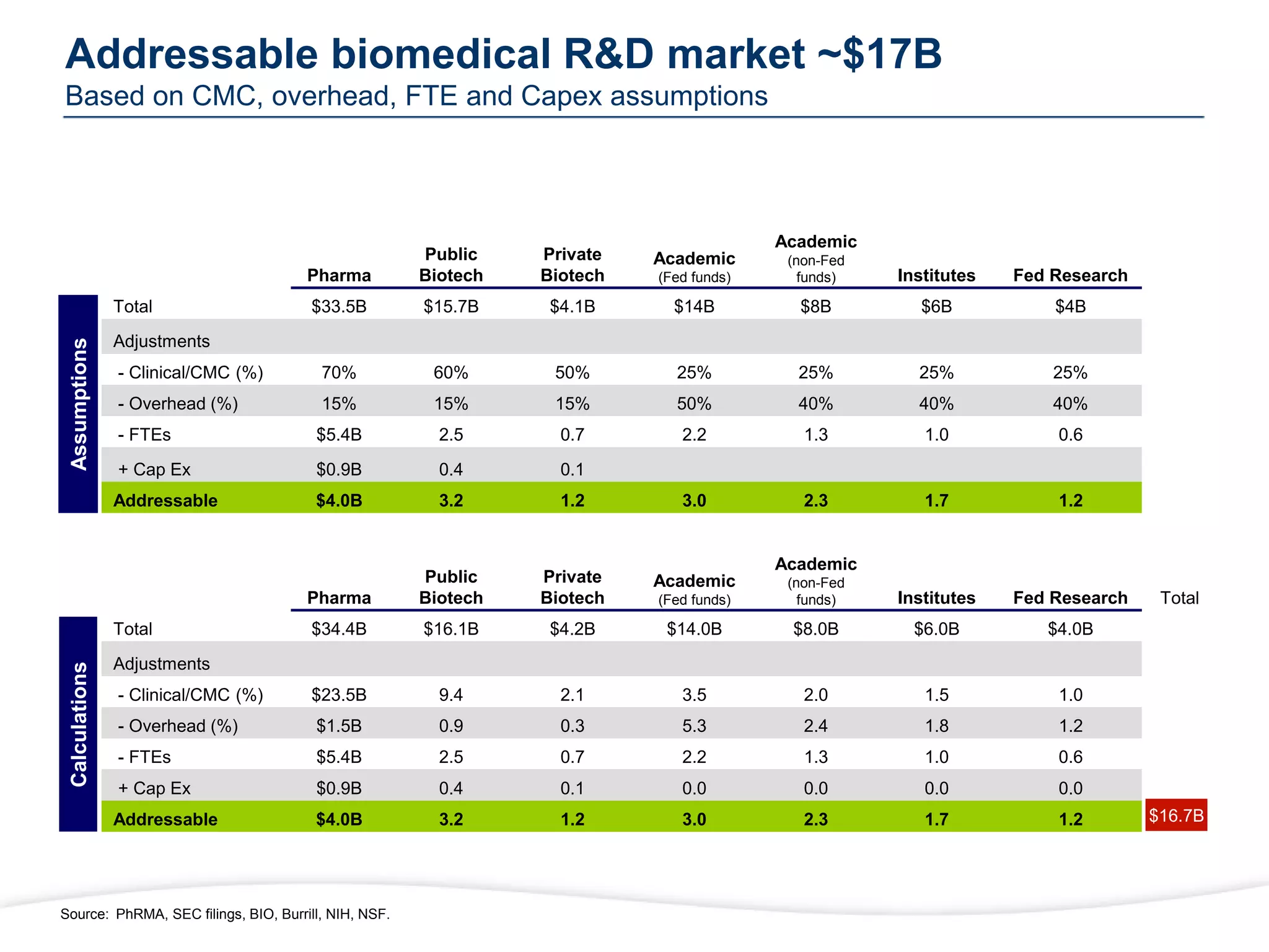 Addressable biomedical R&D market ~$17B
Based on CMC, overhead, FTE and Capex assumptions
Pharma
Public
Biotech
Private
Biotech
Academic
(Fed funds)
Academic
(non-Fed
funds) Institutes Fed Research
Total $33.5B $15.7B $4.1B $14B $8B $6B $4B
Adjustments
- Clinical/CMC (%) 70% 60% 50% 25% 25% 25% 25%
- Overhead (%) 15% 15% 15% 50% 40% 40% 40%
- FTEs $5.4B 2.5 0.7 2.2 1.3 1.0 0.6
+ Cap Ex $0.9B 0.4 0.1
Addressable $4.0B 3.2 1.2 3.0 2.3 1.7 1.2
Pharma
Public
Biotech
Private
Biotech
Academic
(Fed funds)
Academic
(non-Fed
funds) Institutes Fed Research
Total $34.4B $16.1B $4.2B $14.0B $8.0B $6.0B $4.0B
Adjustments
- Clinical/CMC (%) $23.5B 9.4 2.1 3.5 2.0 1.5 1.0
- Overhead (%) $1.5B 0.9 0.3 5.3 2.4 1.8 1.2
- FTEs $5.4B 2.5 0.7 2.2 1.3 1.0 0.6
+ Cap Ex $0.9B 0.4 0.1 0.0 0.0 0.0 0.0
Addressable $4.0B 3.2 1.2 3.0 2.3 1.7 1.2 $16.7B
Total
Assumptions
Calculations
Source: PhRMA, SEC filings, BIO, Burrill, NIH, NSF.
 