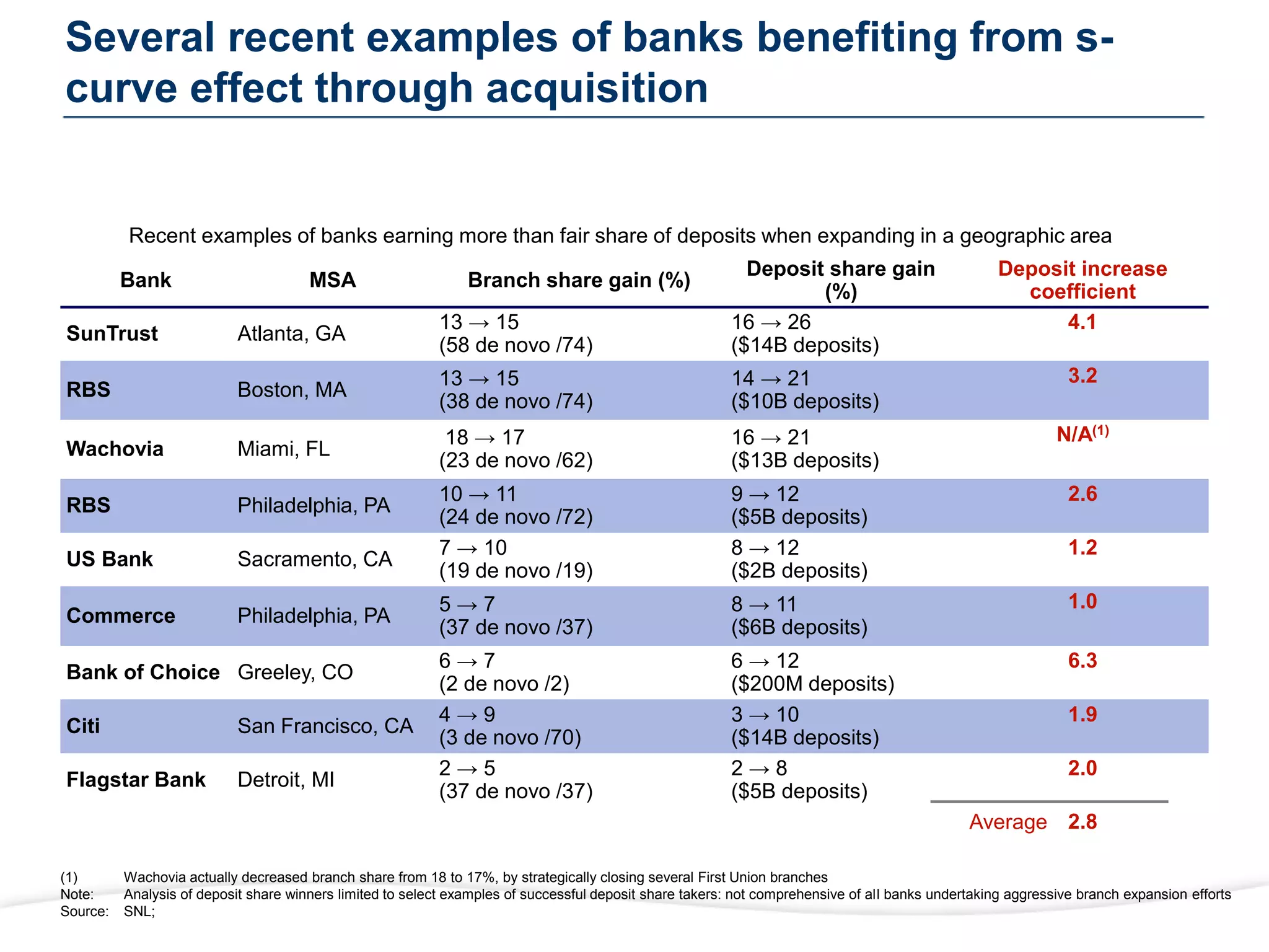 Several recent examples of banks benefiting from s-
curve effect through acquisition
Recent examples of banks earning more than fair share of deposits when expanding in a geographic area
(1) Wachovia actually decreased branch share from 18 to 17%, by strategically closing several First Union branches
Note: Analysis of deposit share winners limited to select examples of successful deposit share takers: not comprehensive of all banks undertaking aggressive branch expansion efforts
Source: SNL;
Bank MSA Branch share gain (%)
Deposit share gain
(%)
Deposit increase
coefficient
SunTrust Atlanta, GA
13 → 15
(58 de novo /74)
16 → 26
($14B deposits)
4.1
RBS Boston, MA
13 → 15
(38 de novo /74)
14 → 21
($10B deposits)
3.2
Wachovia Miami, FL
18 → 17
(23 de novo /62)
16 → 21
($13B deposits)
N/A(1)
RBS Philadelphia, PA
10 → 11
(24 de novo /72)
9 → 12
($5B deposits)
2.6
US Bank Sacramento, CA
7 → 10
(19 de novo /19)
8 → 12
($2B deposits)
1.2
Commerce Philadelphia, PA
5 → 7
(37 de novo /37)
8 → 11
($6B deposits)
1.0
Bank of Choice Greeley, CO
6 → 7
(2 de novo /2)
6 → 12
($200M deposits)
6.3
Citi San Francisco, CA
4 → 9
(3 de novo /70)
3 → 10
($14B deposits)
1.9
Flagstar Bank Detroit, MI
2 → 5
(37 de novo /37)
2 → 8
($5B deposits)
2.0
2.8
Average
 