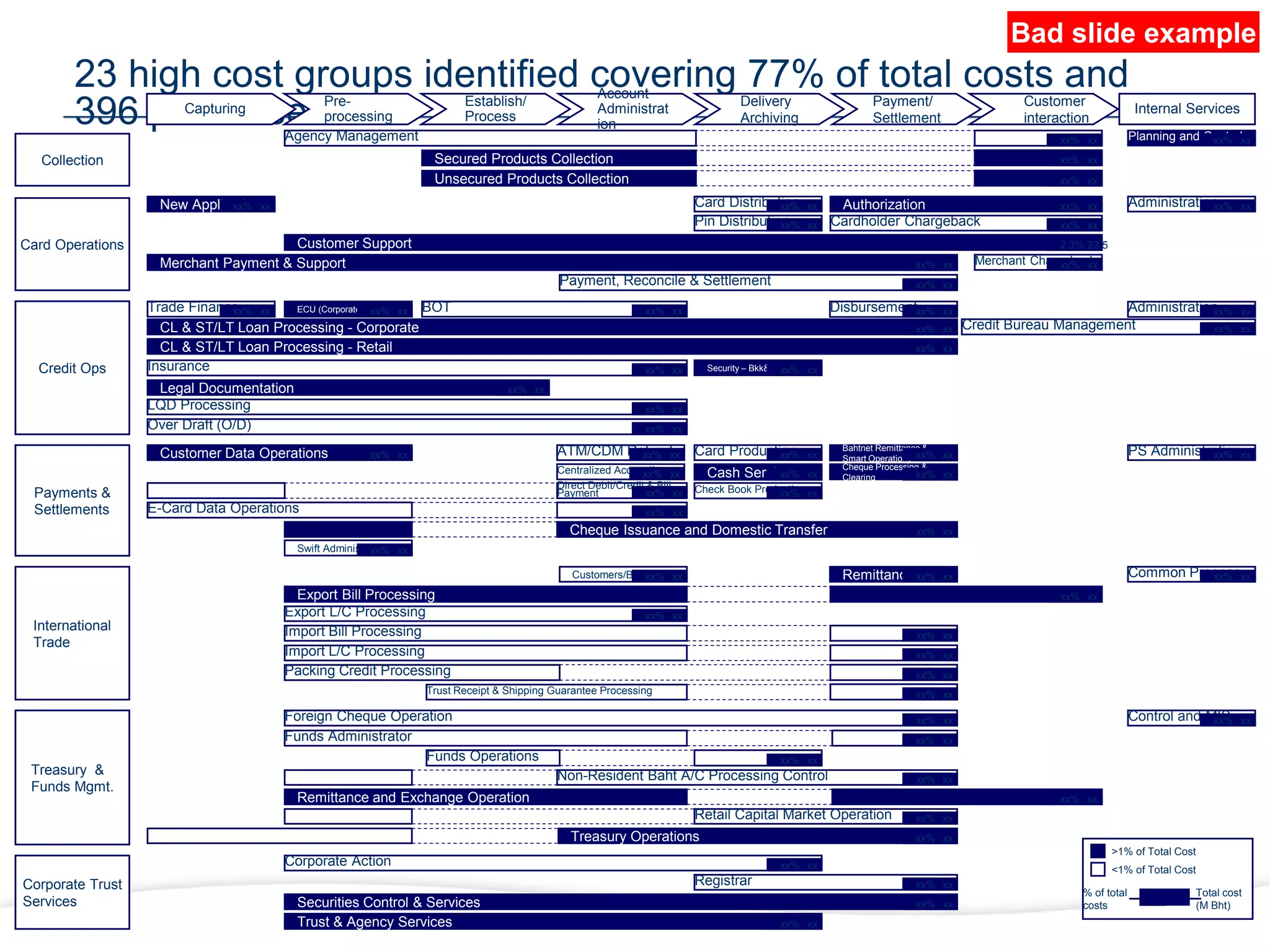 23 high cost groups identified covering 77% of total costs and
396 processes
Collection
Internal Services
Capturing
Pre-
processing
Establish/
Process
Account
Administrat
ion
Delivery
Archiving
Payment/
Settlement
Customer
interaction
>1% of Total Cost
<1% of Total Cost
Corporate Action
Securities Control & Services
Registrar
Trust & Agency Services
xx
xx%
xx
xx%
xx
xx%
xx
xx%
Corporate Trust
Services
Administration
CL & ST/LT Loan Processing - Corporate
CL & ST/LT Loan Processing - Retail
ECU (Corporate, Retail)
LQD Processing
Over Draft (O/D)
BOT Disbursement
Legal Documentation
Security – Bkk&Upcountry
Trade Finance
Credit Bureau Management
Insurance
xx
xx% xx
xx%
xx
xx%
xx
xx%
xx
xx%
xx
xx%
xx
xx%
xx
xx%
xx
xx%
xx
xx%
xx
xx%
xx
xx%
xx
xx%
Credit Ops
Treasury Operations
Funds Administrator
Foreign Cheque Operation
Remittance and Exchange Operation
Retail Capital Market Operation
Non-Resident Baht A/C Processing Control
Funds Operations
Control and MIS xx
xx%
xx
xx%
xx
xx%
xx
xx%
xx
xx%
xx
xx%
xx
xx%
xx
xx%
Treasury &
Funds Mgmt.
Common Process
Export L/C Processing
Customers/Bank File
Import Bill Processing
Import L/C Processing
Packing Credit Processing
Remittance
Trust Receipt & Shipping Guarantee Processing
Export Bill Processing
xx
xx%
xx
xx% xx
xx%
xx
xx%
xx
xx%
xx
xx%
xx
xx%
xx
xx%
xx
xx%
International
Trade
Secured Products Collection
Planning and Control
Unsecured Products Collection
Agency Management xx
xx%
xx
xx%
xx
xx%
xx
xx%
Administration
Authorization
Card Distribution
Customer Support
Merchant Chargeback
Merchant Payment & Support
New Application
Payment, Reconcile & Settlement
Pin Distribution Cardholder Chargeback
xx
xx% xx
xx%
xx
xx%
xx
xx%
xx
xx%
xx
xx%
xx
xx%
23.5
2.3%
xx
xx%
xx
xx%
Card Operations
Direct Debit/Credit & Bill
Payment
Cheque Issuance and Domestic Transfer
ATM/CDM Refund Card Production
Centralized Accounting
Check Book Production
PS Administration
Customer Data Operations
Swift Administration
E-Card Data Operations
Cheque Processing &
Clearing
Bahtnet Remittance &
Smart Operations
Cash Services
xx
xx% xx
xx%
xx
xx%
xx
xx%
xx
xx%
xx
xx%
xx
xx%
xx
xx%
xx
xx%
xx
xx%
xx
xx%
xx
xx%
xx
xx%
Payments &
Settlements
% of total
costs
Total cost
(M Bht)
Bad slide example
 