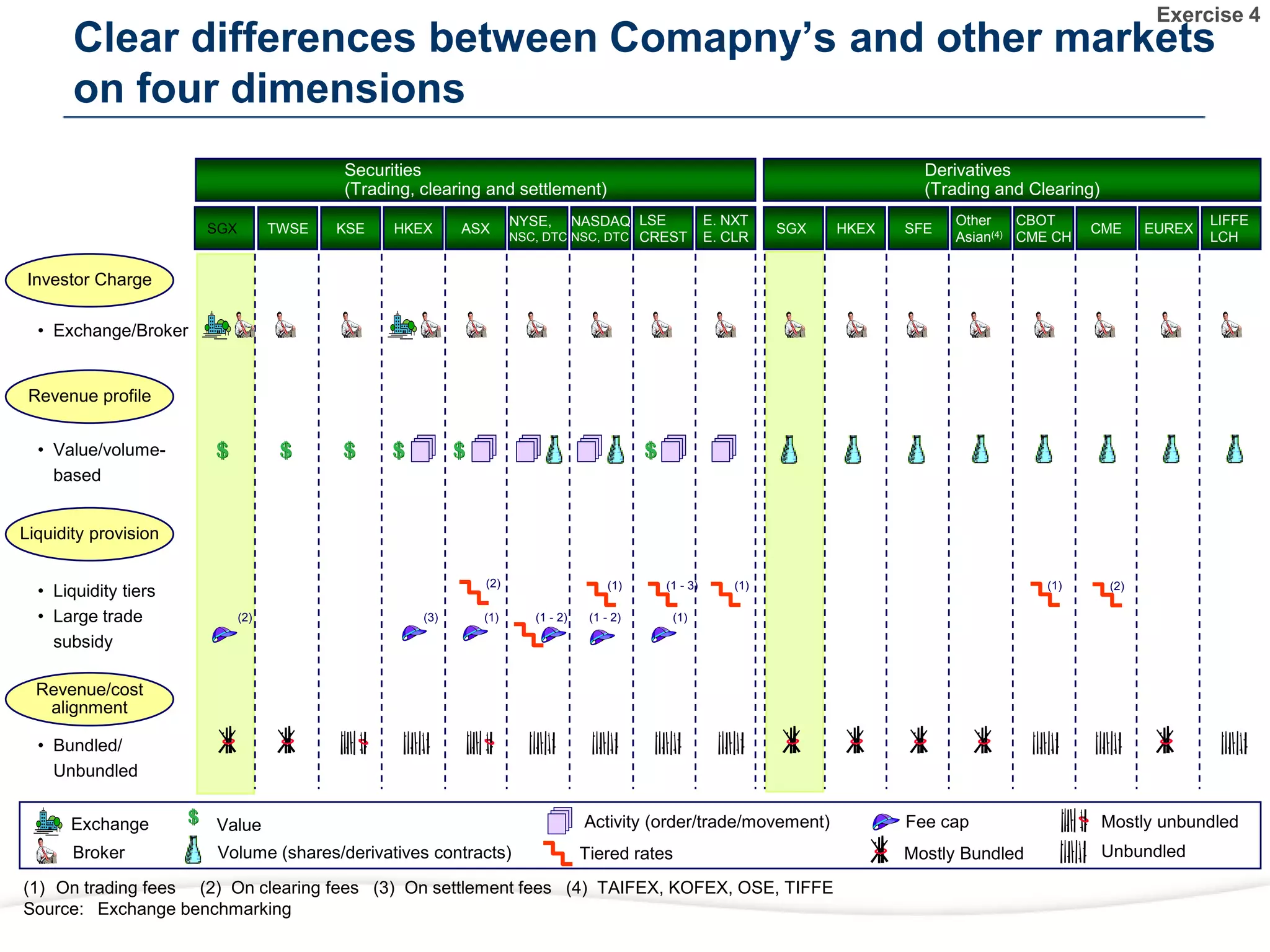 Clear differences between Comapny’s and other markets
on four dimensions
Securities
(Trading, clearing and settlement)
SGX TWSE KSE HKEX ASX
NYSE,
NSC, DTC
NASDAQ
NSC, DTC
LSE
CREST
E. NXT
E. CLR
Derivatives
(Trading and Clearing)
SGX HKEX SFE
Other
Asian(4)
CBOT
CME CH
CME EUREX
LIFFE
LCH
Investor Charge
• Exchange/Broker
Revenue profile
• Value/volume-
based
Liquidity provision
• Liquidity tiers
• Large trade
subsidy
Revenue/cost
alignment
• Bundled/
Unbundled
(1) On trading fees (2) On clearing fees (3) On settlement fees (4) TAIFEX, KOFEX, OSE, TIFFE
Source: Exchange benchmarking
Exchange
Broker
Value
Volume (shares/derivatives contracts) Tiered rates
Fee cap
Mostly Bundled Unbundled
Mostly unbundled
(2)
(3) (1) (1 - 2)
(1)
(1 - 2)
(1 - 3)
(1)
(1) (1)
(2)
Activity (order/trade/movement)
(2)
Exercise 4
 