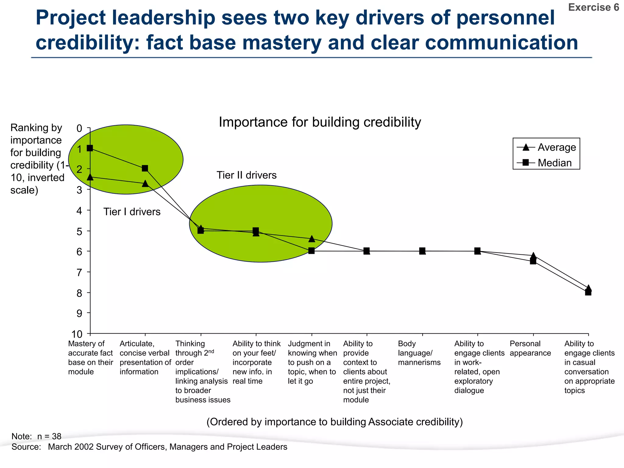 Project leadership sees two key drivers of personnel
credibility: fact base mastery and clear communication
Ranking by
importance
for building
credibility (1-
10, inverted
scale)
Mastery of
accurate fact
base on their
module
Articulate,
concise verbal
presentation of
information
Thinking
through 2nd
order
implications/
linking analysis
to broader
business issues
Ability to think
on your feet/
incorporate
new info. in
real time
Judgment in
knowing when
to push on a
topic, when to
let it go
Ability to
provide
context to
clients about
entire project,
not just their
module
Ability to
engage clients
in work-
related, open
exploratory
dialogue
Personal
appearance
Ability to
engage clients
in casual
conversation
on appropriate
topics
Tier I drivers
Tier II drivers
Note: n = 38
Source: March 2002 Survey of Officers, Managers and Project Leaders
(Ordered by importance to building Associate credibility)
Body
language/
mannerisms
Importance for building credibility
0
1
2
3
4
5
6
7
8
9
10
Average
Median
Exercise 6
 