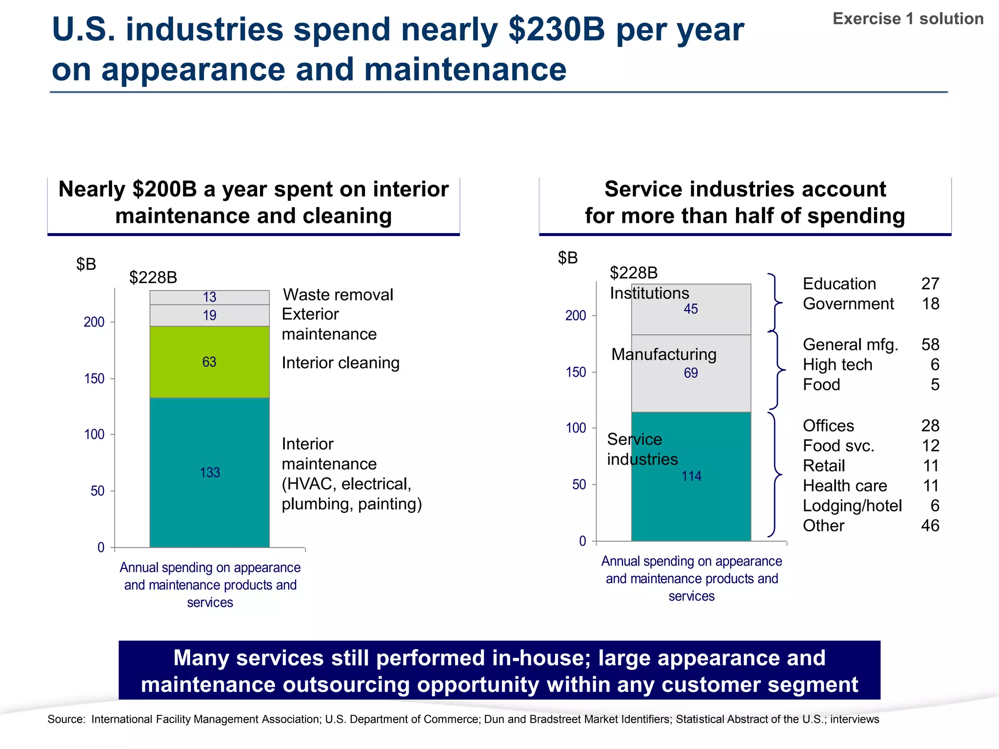 U.S. industries spend nearly $230B per year
on appearance and maintenance
Nearly $200B a year spent on interior
maintenance and cleaning
Service industries account
for more than half of spending
Many services still performed in-house; large appearance and
maintenance outsourcing opportunity within any customer segment
Source: International Facility Management Association; U.S. Department of Commerce; Dun and Bradstreet Market Identifiers; Statistical Abstract of the U.S.; interviews
133
63
19
13
0
50
100
150
200
Annual spending on appearance
and maintenance products and
services
$B
Interior
maintenance
(HVAC, electrical,
plumbing, painting)
Interior cleaning
Exterior
maintenance
Waste removal
114
69
45
0
50
100
150
200
Annual spending on appearance
and maintenance products and
services
$B
Service
industries
Manufacturing
Institutions
$228B
$228B Education 27
Government 18
General mfg. 58
High tech 6
Food 5
Offices 28
Food svc. 12
Retail 11
Health care 11
Lodging/hotel 6
Other 46
Exercise 1 solution
 