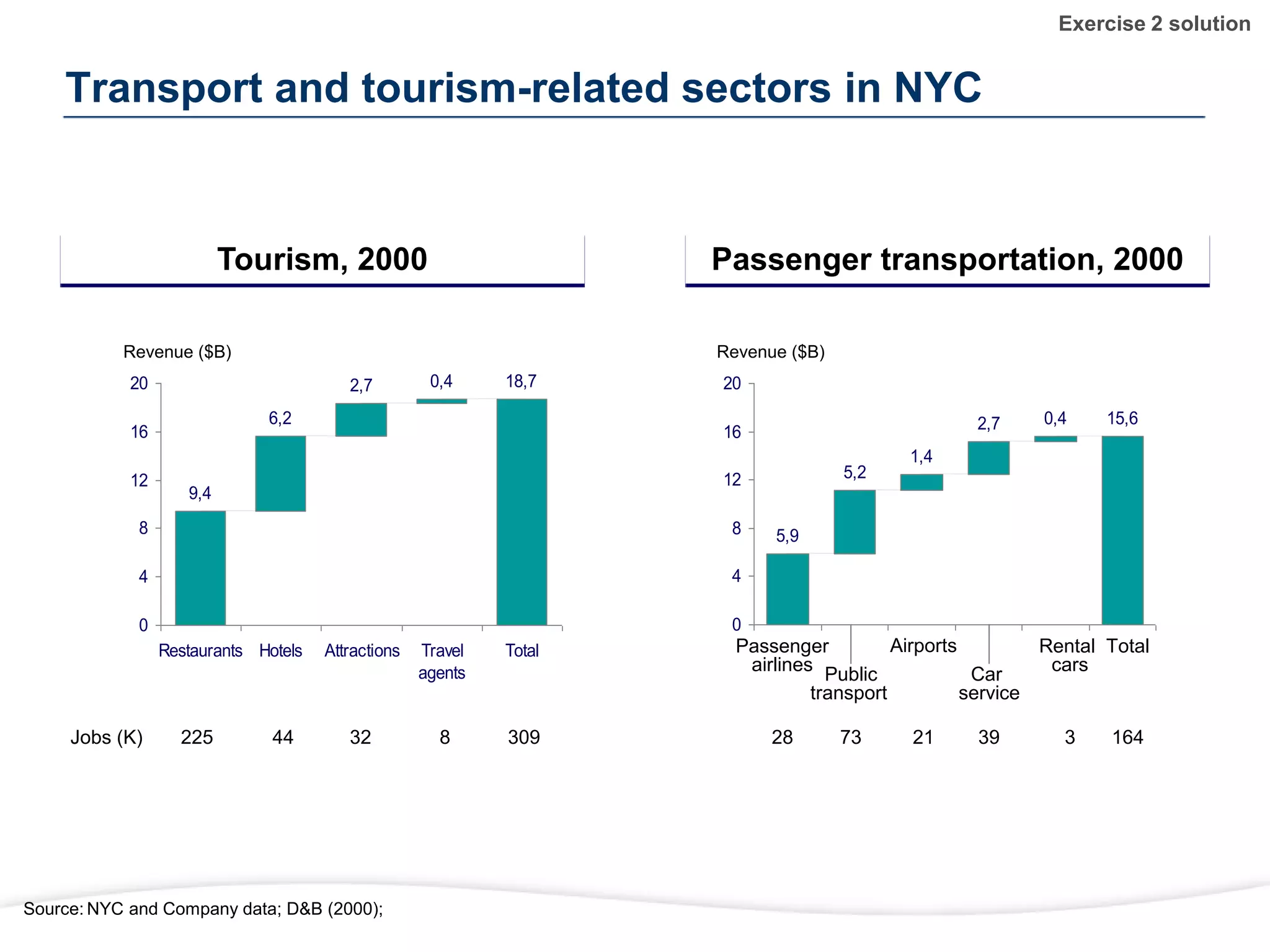 Transport and tourism-related sectors in NYC
Tourism, 2000 Passenger transportation, 2000
225 44 32 8 309
Jobs (K)
Revenue ($B)
28 73 21 39 3 164
9,4
6,2
2,7 0,4 18,7
0
4
8
12
16
20
Restaurants Hotels Attractions Travel
agents
Total
Revenue ($B)
5,9
5,2
1,4
2,7 0,4 15,6
0
4
8
12
16
20
Rental
cars
Passenger
airlines
Total
Car
service
Public
transport
Airports
Source: NYC and Company data; D&B (2000);
Exercise 2 solution
 
