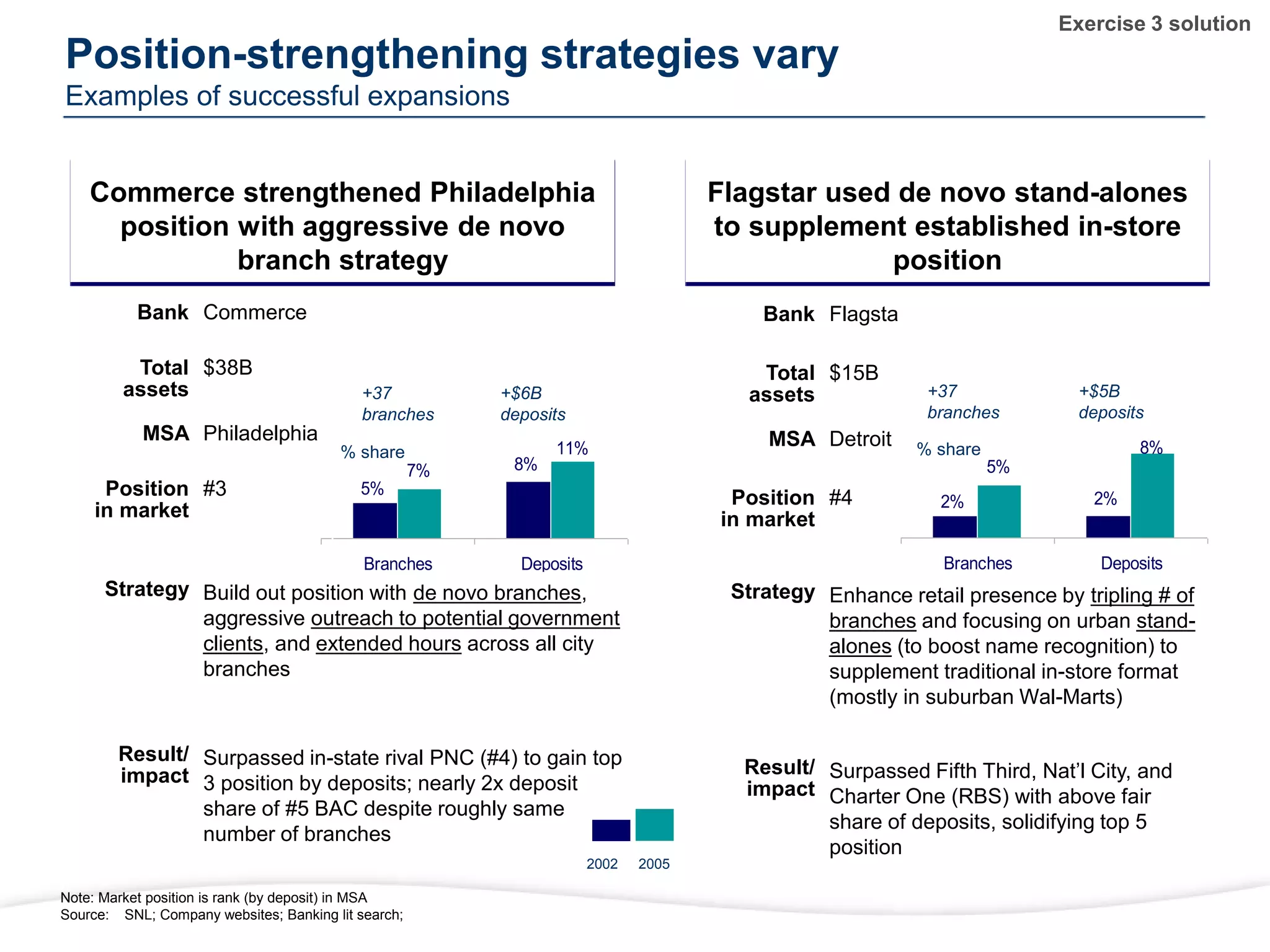 5%
8%
2%
2%
Branches Deposits
7%
11%
8%
5%
Branches Deposits
Position-strengthening strategies vary
Examples of successful expansions
Bank Commerce
Total
assets
$38B
MSA Philadelphia
Position
in market
#3
Strategy Build out position with de novo branches,
aggressive outreach to potential government
clients, and extended hours across all city
branches
Result/
impact
Surpassed in-state rival PNC (#4) to gain top
3 position by deposits; nearly 2x deposit
share of #5 BAC despite roughly same
number of branches
Bank Flagsta
Total
assets
$15B
MSA Detroit
Position
in market
#4
Strategy Enhance retail presence by tripling # of
branches and focusing on urban stand-
alones (to boost name recognition) to
supplement traditional in-store format
(mostly in suburban Wal-Marts)
Result/
impact
Surpassed Fifth Third, Nat’l City, and
Charter One (RBS) with above fair
share of deposits, solidifying top 5
position
Commerce strengthened Philadelphia
position with aggressive de novo
branch strategy
Flagstar used de novo stand-alones
to supplement established in-store
position
+37
branches
% share
+$5B
deposits
+37
branches
% share
+$6B
deposits
2002 2005
Note: Market position is rank (by deposit) in MSA
Source: SNL; Company websites; Banking lit search;
Exercise 3 solution
 