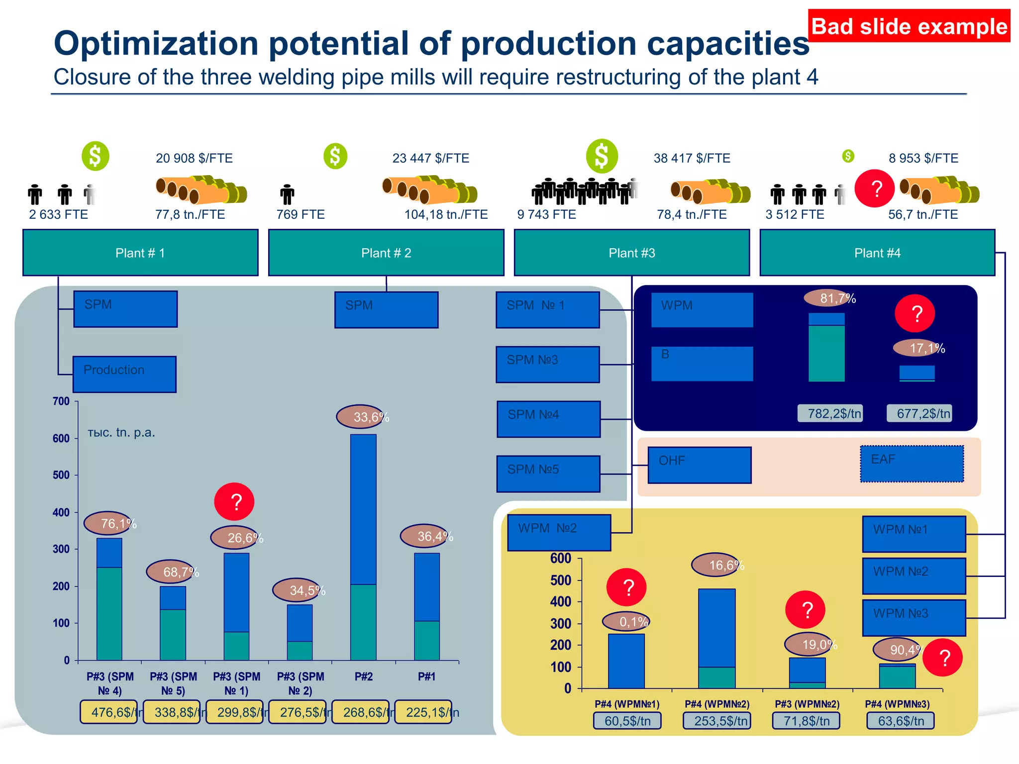 Plant # 1 Plant # 2 Plant #3 Plant #4
Production
SPM SPM SPM № 1
SPM №3
SPM №4
SPM №5
WPM
WPM №2
B
OHF EAF
0
50
100
150
200
250
300
WPM B
81,7%
17,1%
782,2$/tn 677,2$/tn
2 633 FTE 769 FTE 9 743 FTE 3 512 FTE
77,8 tn./FTE 104,18 tn./FTE 78,4 tn./FTE 56,7 tn./FTE
20 908 $/FTE 23 447 $/FTE 38 417 $/FTE 8 953 $/FTE
Optimization potential of production capacities
Closure of the three welding pipe mills will require restructuring of the plant 4
0
100
200
300
400
500
600
700
P#3 (SPM
№ 4)
P#3 (SPM
№ 5)
P#3 (SPM
№ 1)
P#3 (SPM
№ 2)
P#2 P#1
33,6%
36,4%
26,6%
34,5%
76,1%
68,7%
268,6$/tn 225,1$/tn
299,8$/tn 276,5$/tn
476,6$/tn 338,8$/tn
тыс. tn. p.a.
0
100
200
300
400
500
600
P#4 (WPM№1) P#4 (WPM№2) P#3 (WPM№2) P#4 (WPM№3)
19,0%
0,1%
16,6%
90,4%
71,8$/tn
60,5$/tn 253,5$/tn 63,6$/tn
?
?
?
?
?
?
WPM №1
WPM №2
WPM №3
Bad slide example
 
