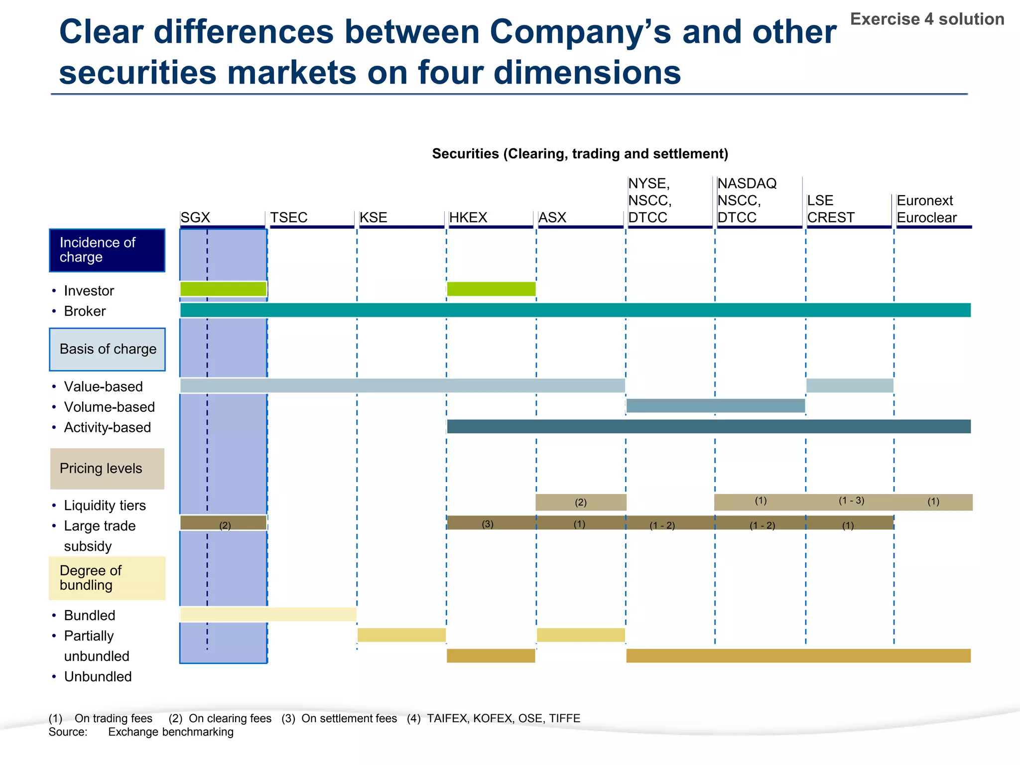 Clear differences between Company’s and other
securities markets on four dimensions
Incidence of
charge
• Investor
• Broker
Basis of charge
• Value-based
• Volume-based
• Activity-based
Pricing levels
• Liquidity tiers
• Large trade
subsidy
Degree of
bundling
• Bundled
• Partially
unbundled
• Unbundled
(1) On trading fees (2) On clearing fees (3) On settlement fees (4) TAIFEX, KOFEX, OSE, TIFFE
Source: Exchange benchmarking
Securities (Clearing, trading and settlement)
SGX TSEC KSE HKEX ASX
NYSE,
NSCC,
DTCC
NASDAQ
NSCC,
DTCC
LSE
CREST
Euronext
Euroclear
(1 - 2) (1 - 2) (1)
(2)
(1)
(3)
(1) (1 - 3) (1)
(2)
Exercise 4 solution
 