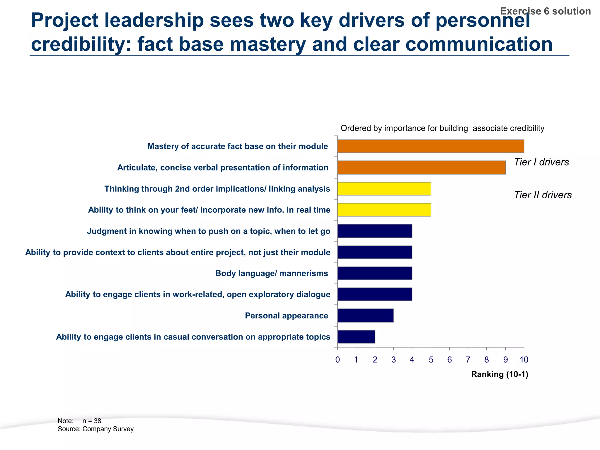 Project leadership sees two key drivers of personnel
credibility: fact base mastery and clear communication
0 1 2 3 4 5 6 7 8 9 10
Mastery of accurate fact base on their module
Ordered by importance for building associate credibility
Ability to engage clients in casual conversation on appropriate topics
Personal appearance
Ability to engage clients in work-related, open exploratory dialogue
Body language/ mannerisms
Ability to provide context to clients about entire project, not just their module
Judgment in knowing when to push on a topic, when to let go
Ability to think on your feet/ incorporate new info. in real time
Thinking through 2nd order implications/ linking analysis
Articulate, concise verbal presentation of information
Ranking (10-1)
Tier I drivers
Tier II drivers
Note: n = 38
Source: Company Survey
Exercise 6 solution
 