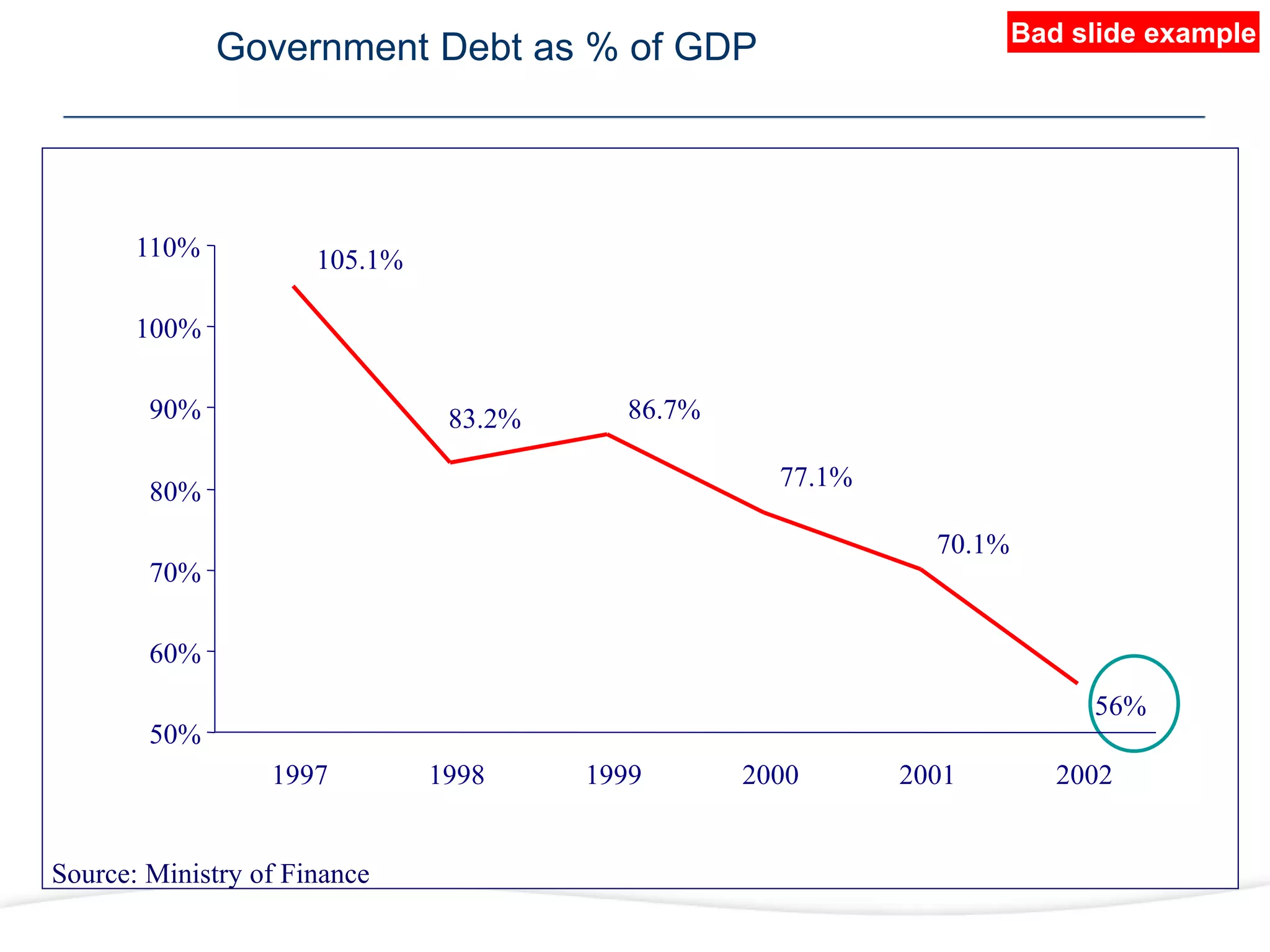 Government Debt as % of GDP
Source: Ministry of Finance
105.1%
83.2% 86.7%
77.1%
70.1%
56%
50%
60%
70%
80%
90%
100%
110%
1997 1998 1999 2000 2001 2002
Bad slide example
 