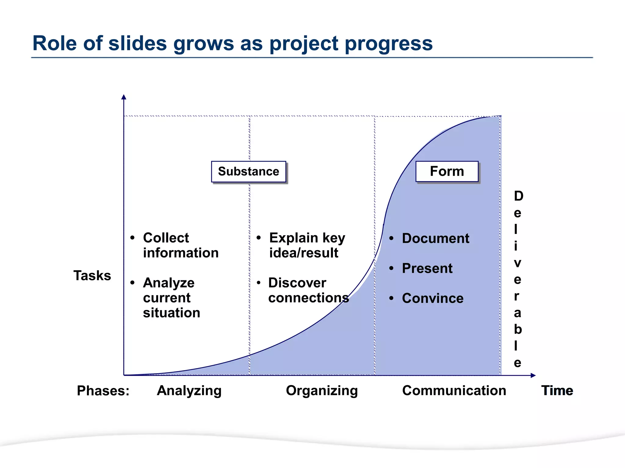 Tasks
Phases: Analyzing Organizing Communication
• Collect
information
• Analyze
current
situation
• Explain key
idea/result
• Discover
connections
Time
Substance
• Document
• Present
• Convince
Form
Role of slides grows as project progress
D
e
l
i
v
e
r
a
b
l
e
Time
 