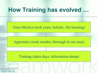 How Training has evolved … Guru-Shishya (took years; holistic, life-learning) Apprentice (took months; thorough in one area) Training (takes days; information dump) 