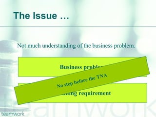 The Issue … Not much understanding of the business problem. Training requirement Business problem No step before the TNA 