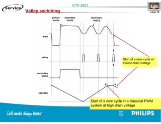 Training TV Philips Chasis L01