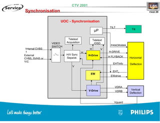 Training TV Philips Chasis L01
