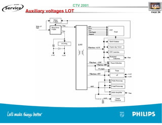 Training TV Philips Chasis L01