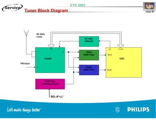 Training TV Philips Chasis L01