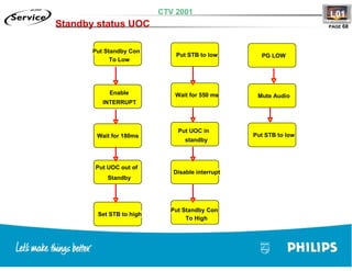 Training TV Philips Chasis L01