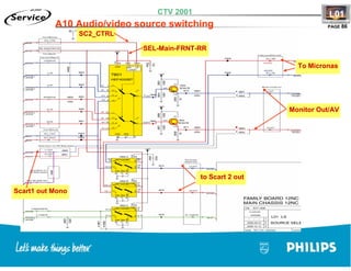 Training TV Philips Chasis L01