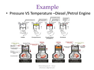 Example
• Pressure VS Temperature –Diesel /Petrol Engine
Dheenathayalan.R Hosur
dheena21.r@gmail.com
 