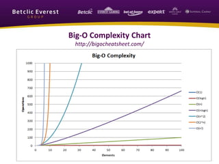 Big-O Complexity Chart
http://bigocheatsheet.com/
 