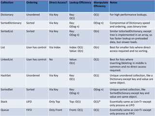 Collection Ordering Direct Access? Lookup Efficiency Manipulate
Efficiency
Notes
Dictionary Unordered Via Key Key:
O(1)
O(1) For high performance lookups.
SortedDictionary Sorted Via Key Key:
O(log n)
O(log n) Compromise of Dictionary speed
and ordering, uses binary tree
SortedList Sorted Via Key Key:
O(log n)
O(n) Similar toSortedDictionary, except
tree is implemented in an array, so
has faster lookup on preloaded
data, but slower loads.
List User has control Via Index Index: O(1)
Value: O(n)
O(n) Best for smaller lists where direct
access required and no sorting.
LinkedList User has control No Value:
O(n)
O(1) Best for lists where
inserting/deleting in middle is
common and no direct access
required.
HashSet Unordered Via Key Key:
O(1)
O(1) Unique unordered collection, like a
Dictionary except key and value are
same object.
SortedSet Sorted Via Key Key:
O(log n)
O(log n) Unique sorted collection, like
SortedDictionary except key and
value are same object.
Stack LIFO Only Top Top: O(1) O(1)* Essentially same as List<T> except
only process as LIFO
Queue FIFO Only Front Front: O(1) O(1) Essentially same as List<T> except
only process as FIFO
 