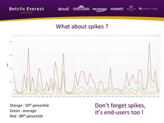 What about spikes ?
Orange : 50th percentile
Green : average
Red : 90th percentile
Don’t forget spikes,
it’s end-users too !
 