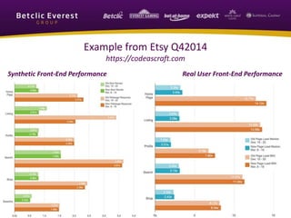 Example from Etsy Q42014
https://codeascraft.com
Synthetic Front-End Performance Real User Front-End Performance
 