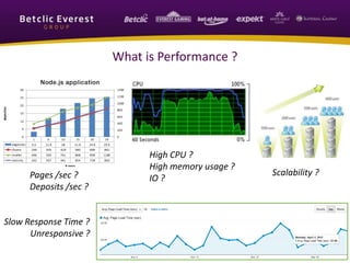 What is Performance ?
High CPU ?
High memory usage ?
IO ?
Slow Response Time ?
Unresponsive ?
Scalability ?Pages /sec ?
Deposits /sec ?
 