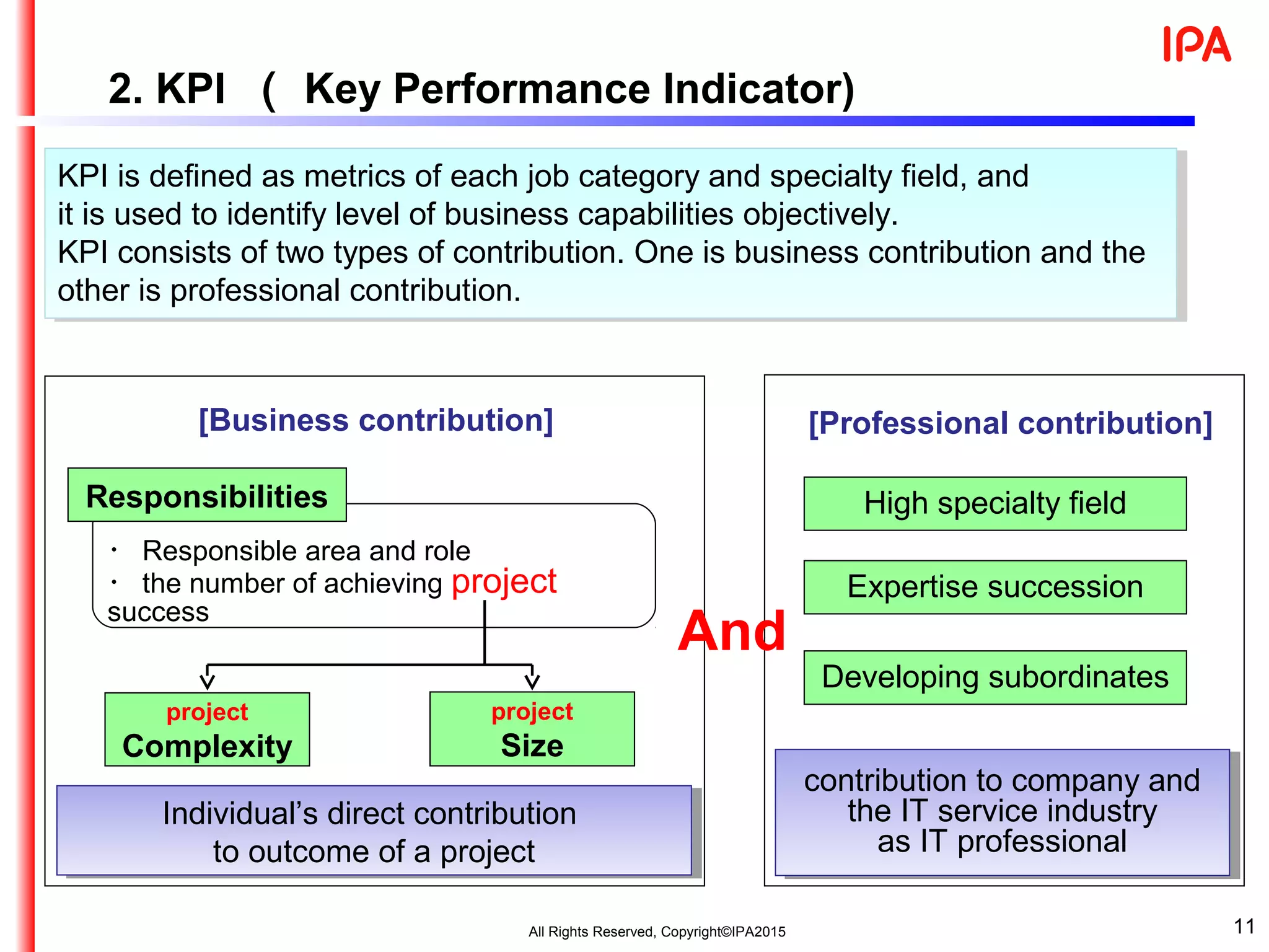 KPI is defined as metrics of each job category and specialty field, and
it is used to identify level of business capabilities objectively.
KPI consists of two types of contribution. One is business contribution and the
other is professional contribution.
KPI is defined as metrics of each job category and specialty field, and
it is used to identify level of business capabilities objectively.
KPI consists of two types of contribution. One is business contribution and the
other is professional contribution.
11
project
Complexity
project
Size
[Business contribution]
Responsibilities
contribution to company and
the IT service industry
as IT professional
contribution to company and
the IT service industry
as IT professional
・ Responsible area and role
・ the number of achieving project
success
[Professional contribution]
And
Individual’s direct contribution
to outcome of a project
Individual’s direct contribution
to outcome of a project
High specialty field
Expertise succession
Developing subordinates
2. KPI （ Key Performance Indicator)
All Rights Reserved, Copyright©IPA2015
 